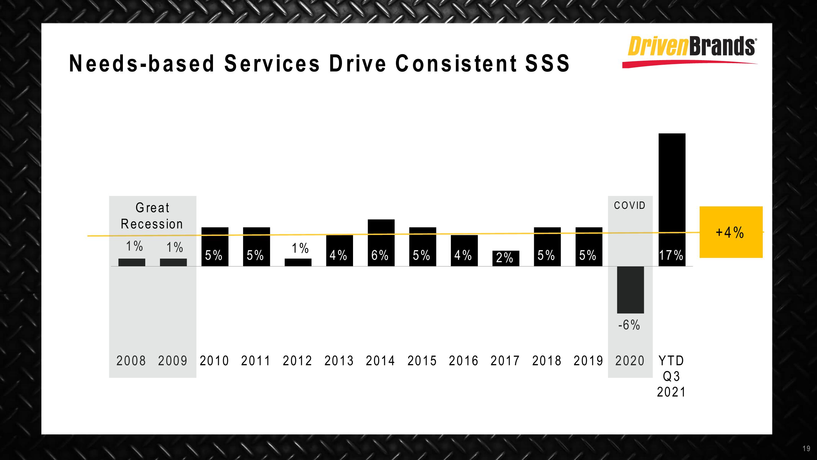 DrivenBrands Results Presentation Deck slide image #19