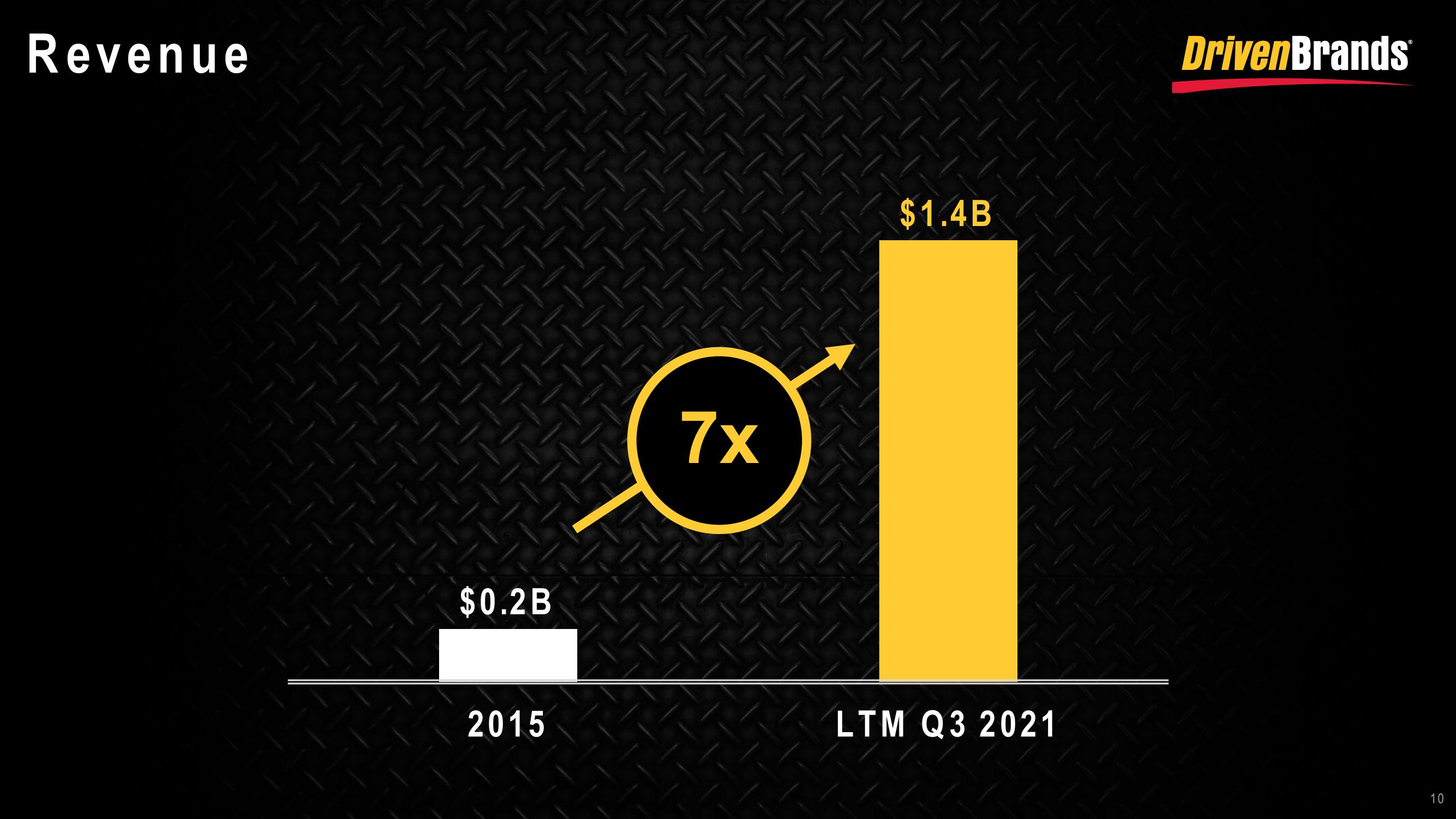 DrivenBrands Results Presentation Deck slide image #10