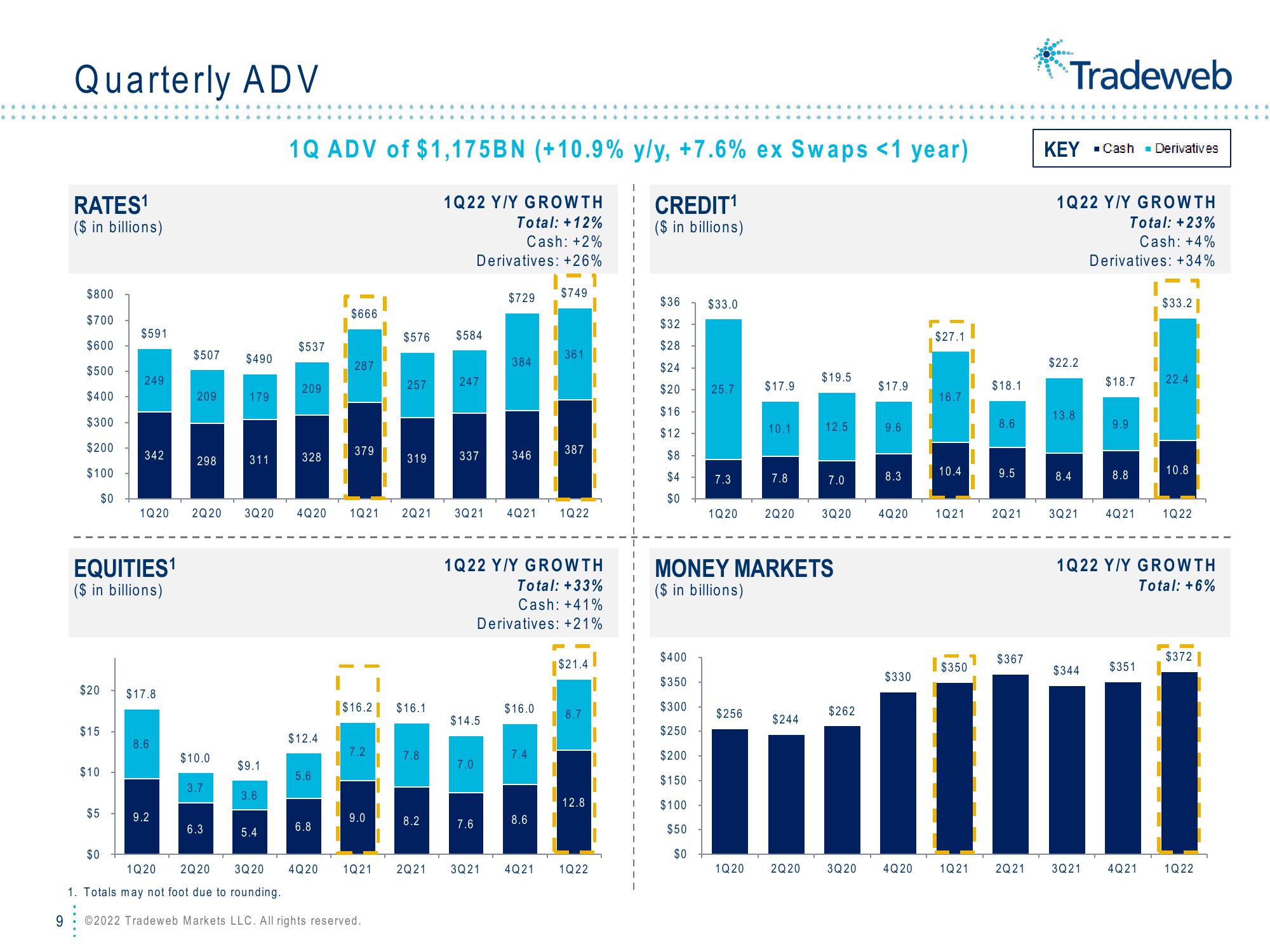 Tradeweb Results Presentation Deck slide image #9