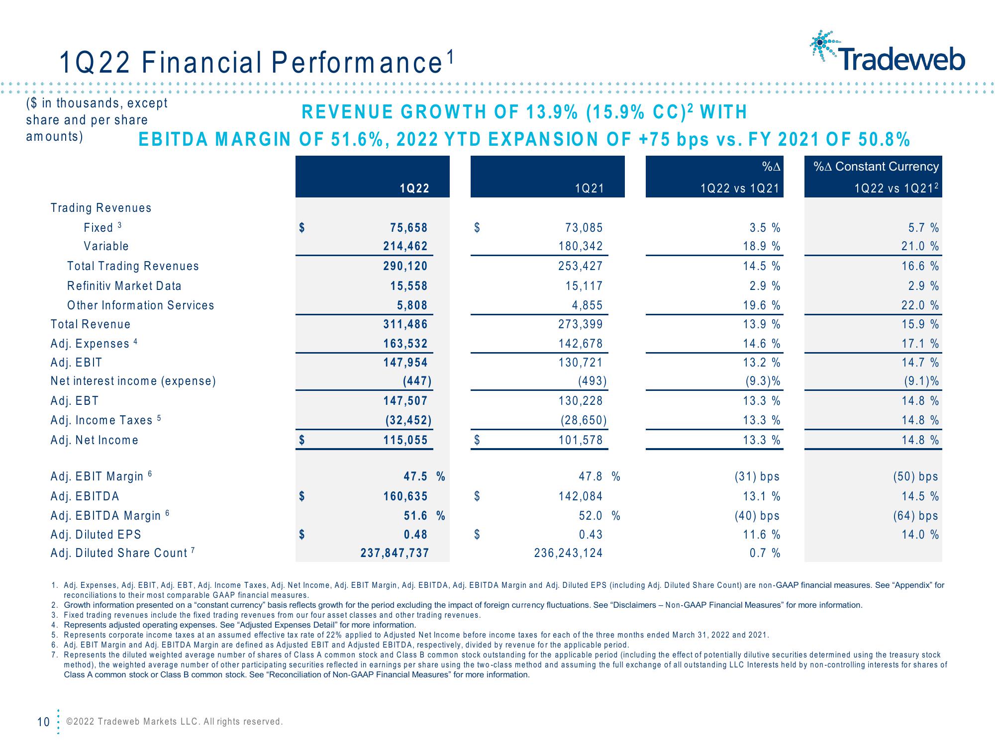 Tradeweb Results Presentation Deck slide image #10