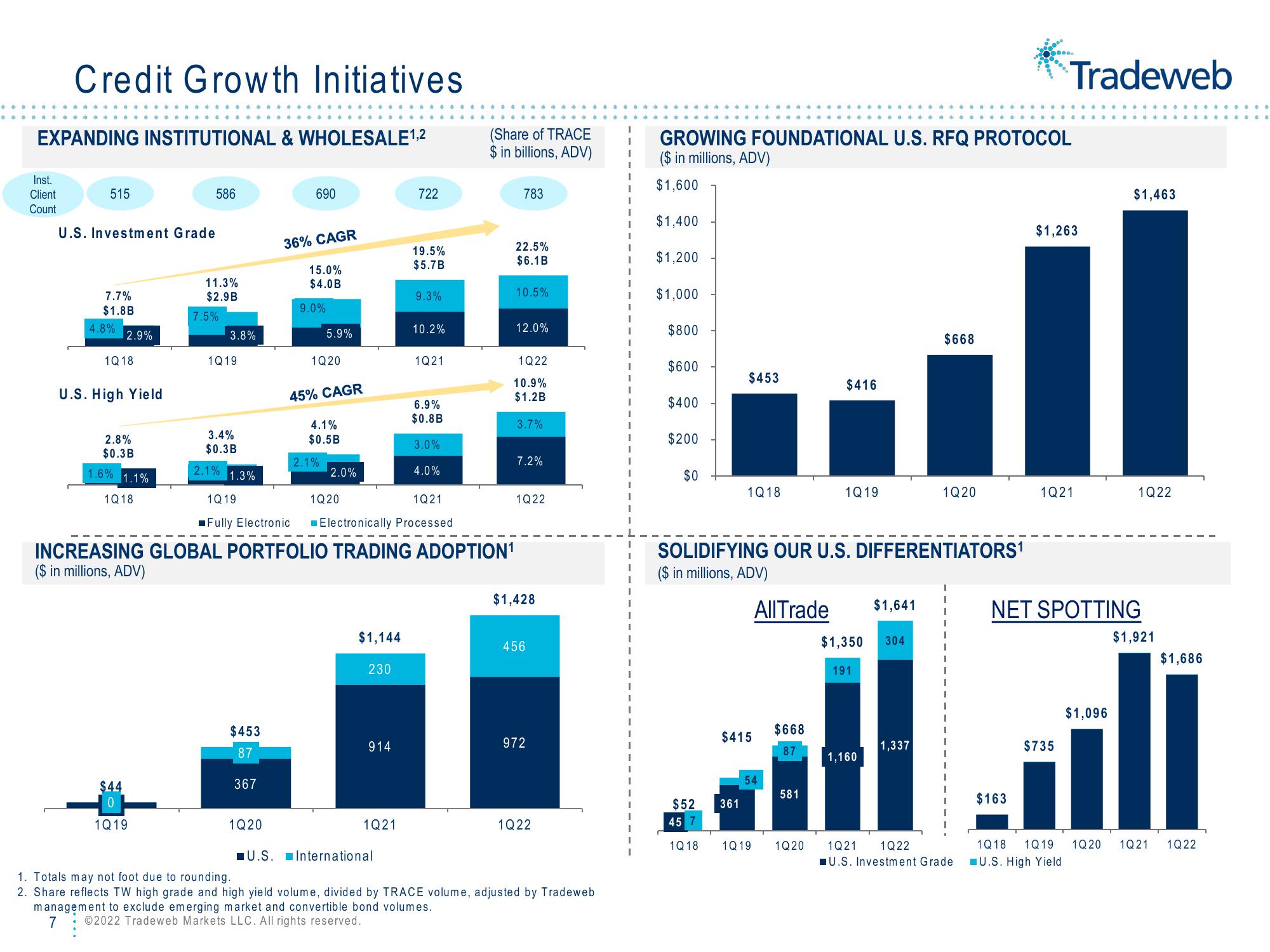 Tradeweb Results Presentation Deck slide image #7