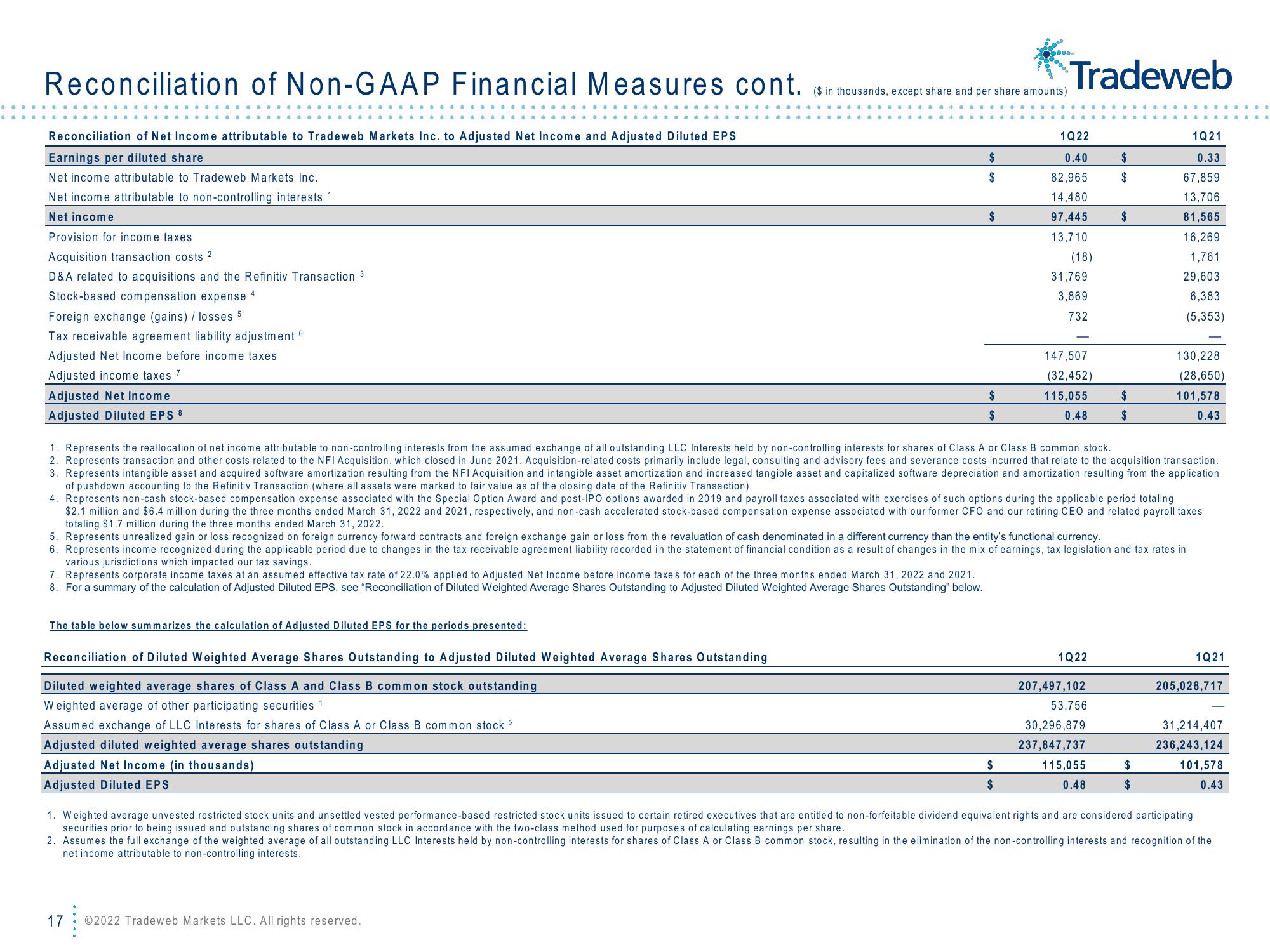 Tradeweb Results Presentation Deck slide image #17