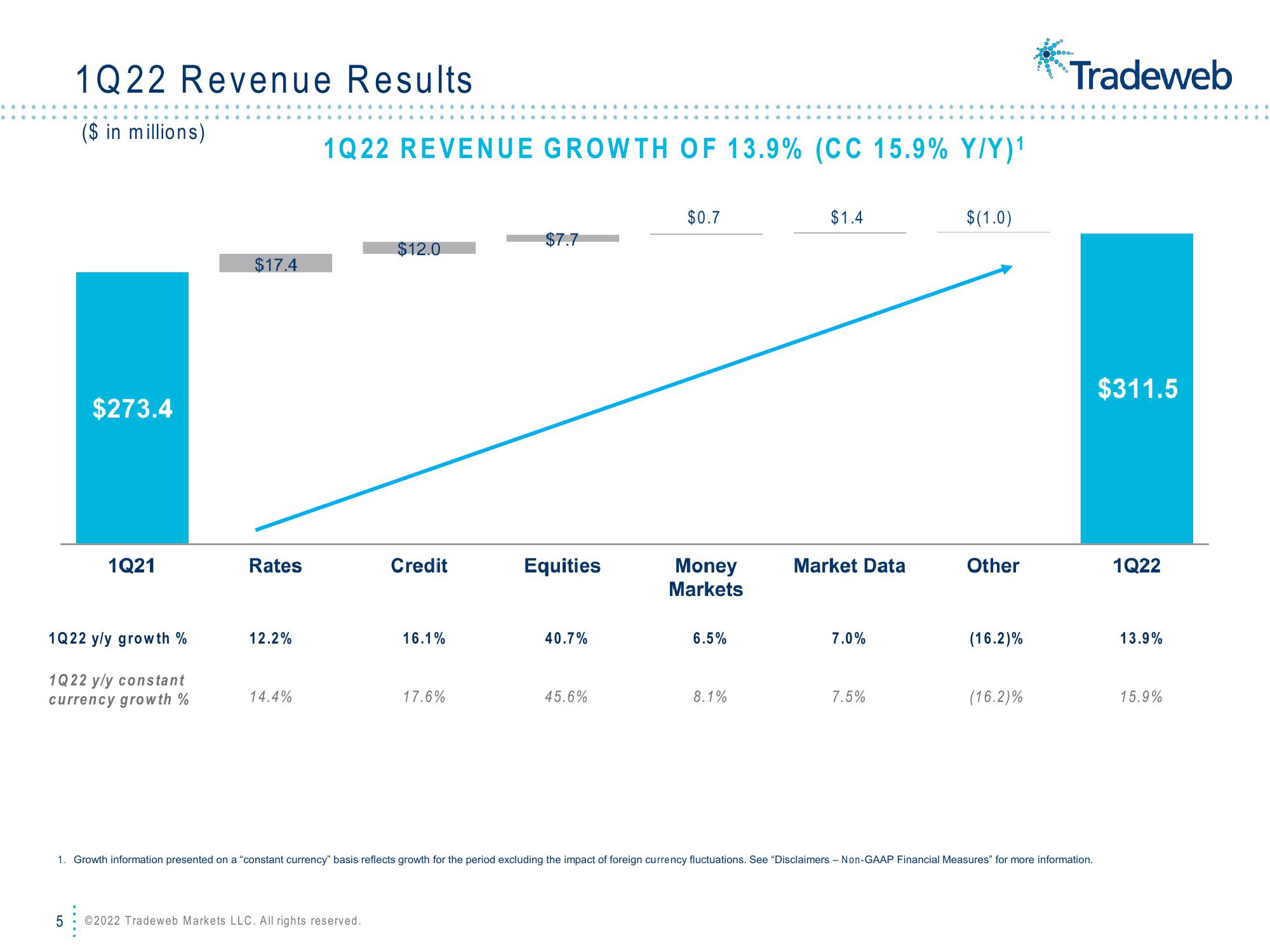 Tradeweb Results Presentation Deck slide image #5