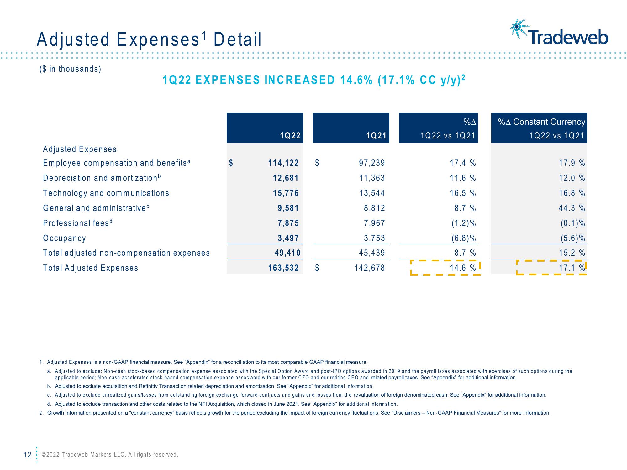 Tradeweb Results Presentation Deck slide image #12