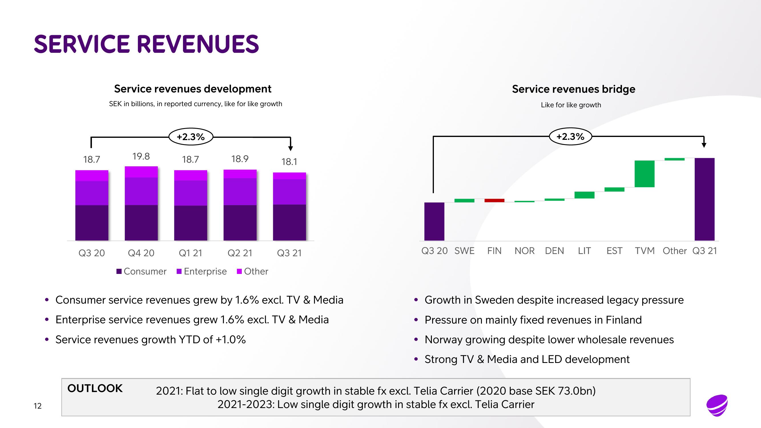 Telia Company Results Presentation Deck slide image #12