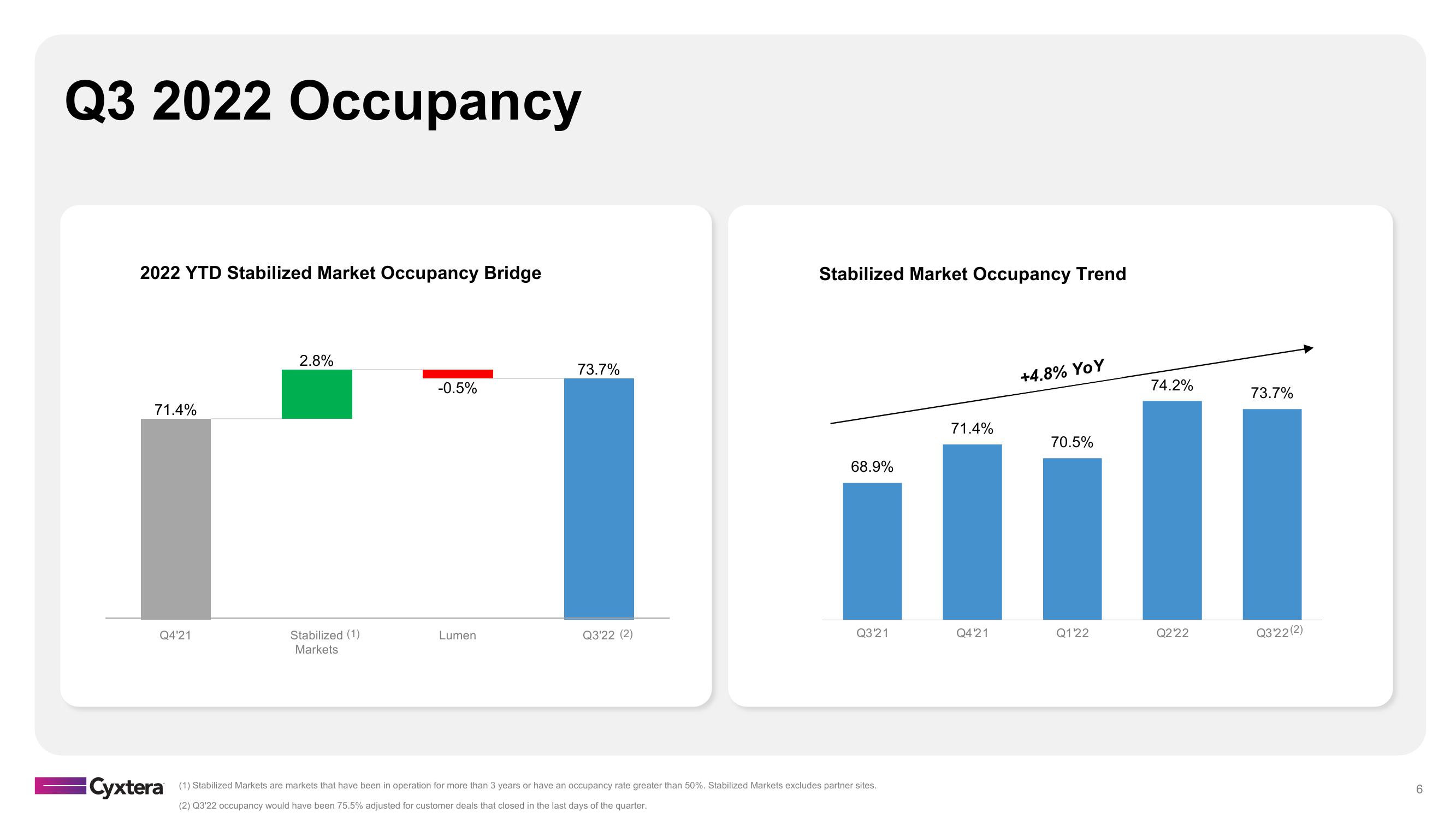 Cyxtera Results Presentation Deck slide image #6