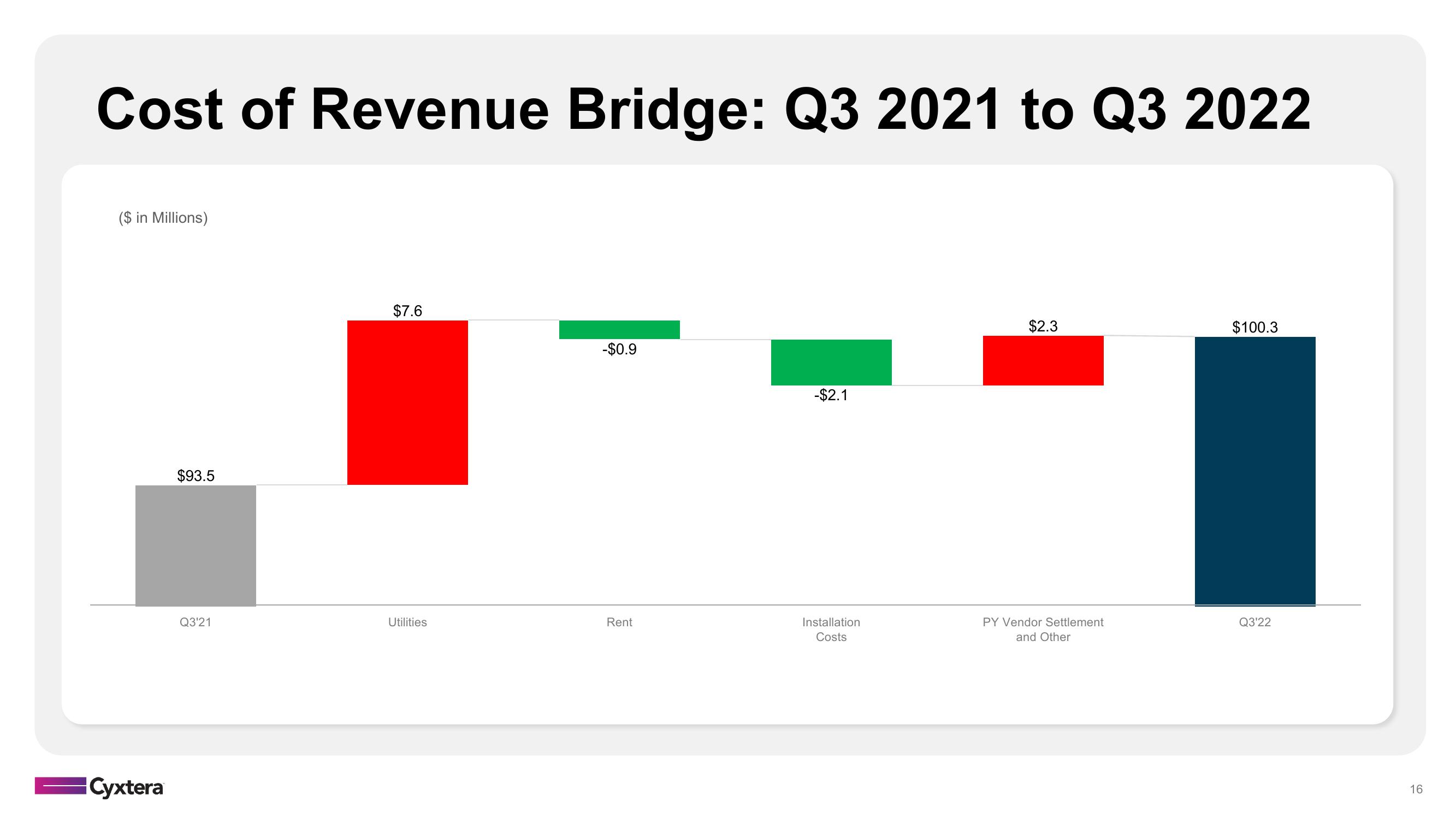 Cyxtera Results Presentation Deck slide image #16