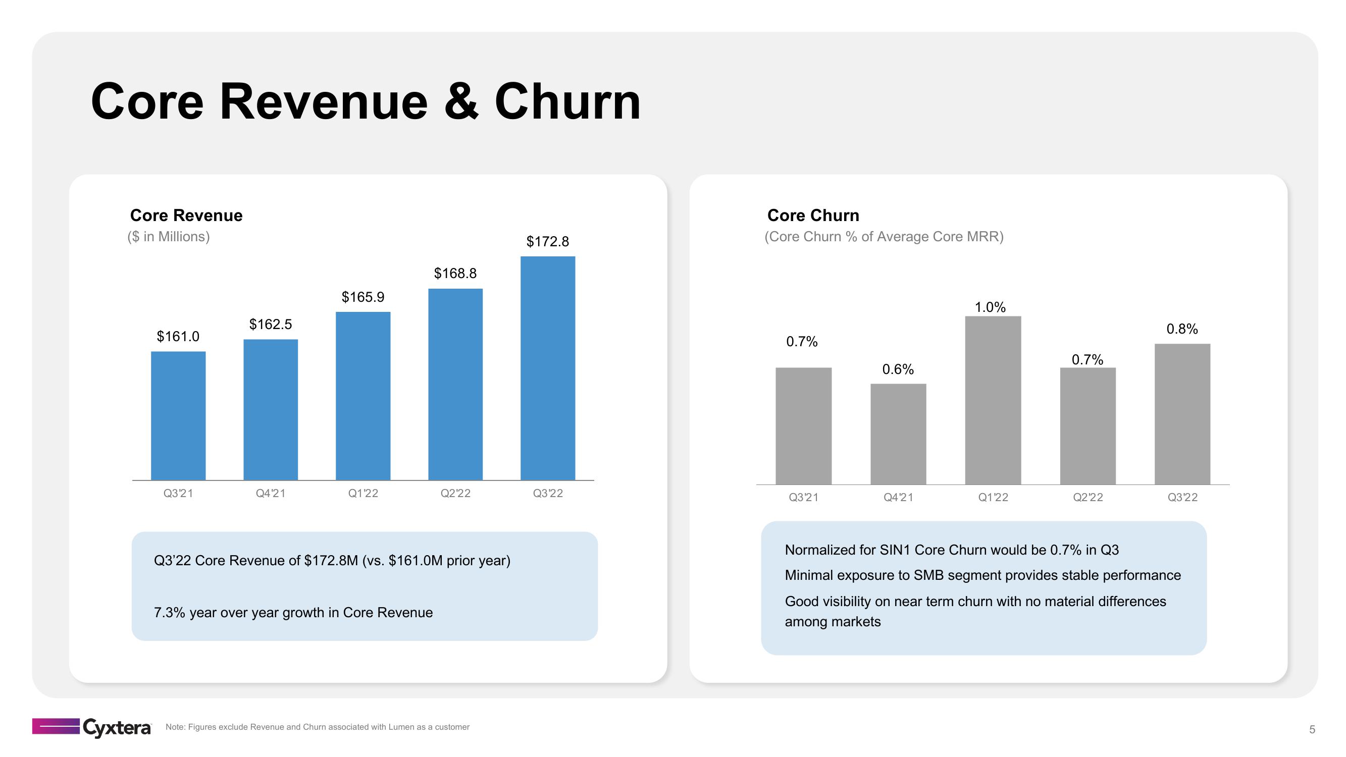 Cyxtera Results Presentation Deck slide image #5