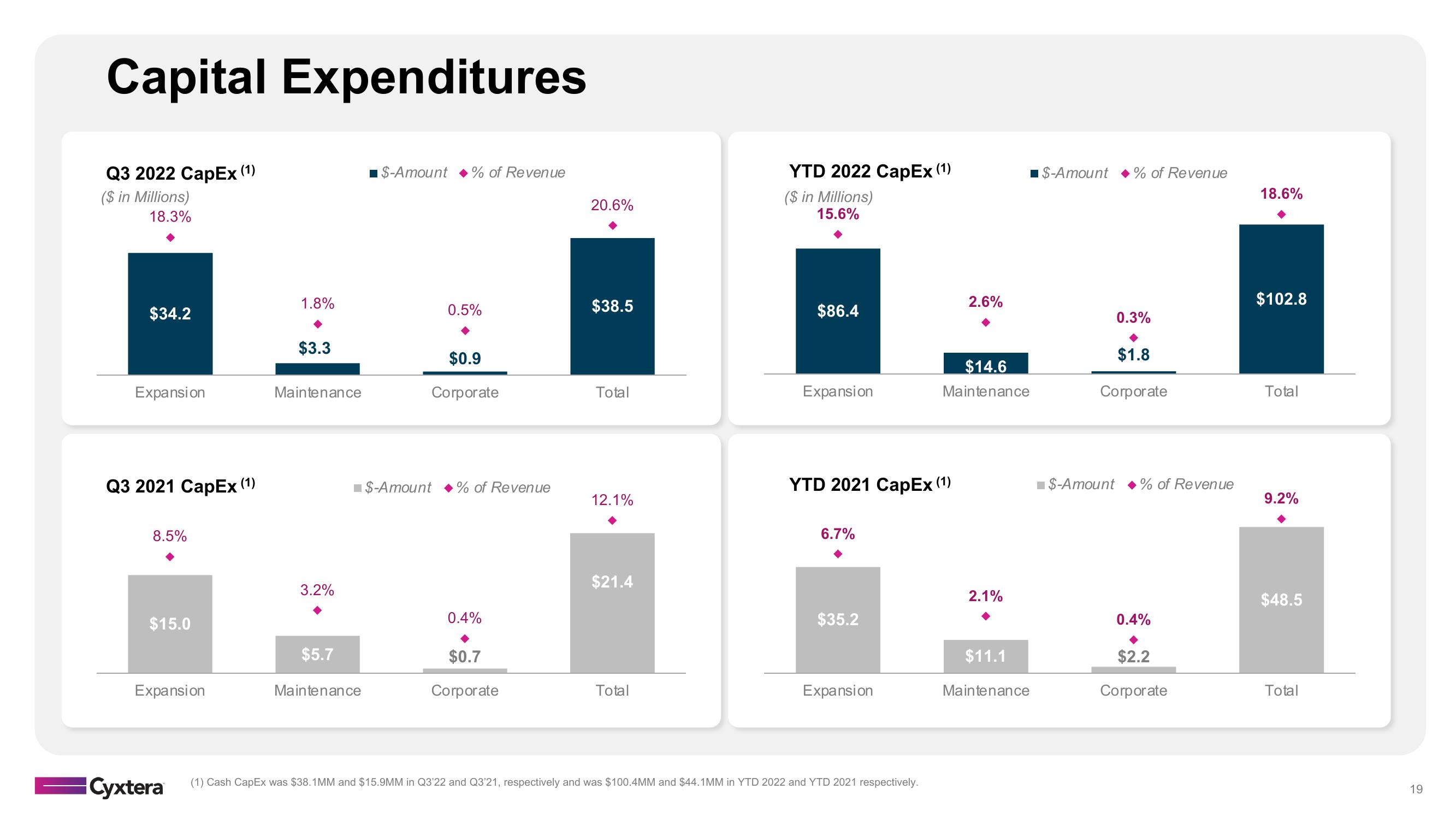 Cyxtera Results Presentation Deck slide image #19