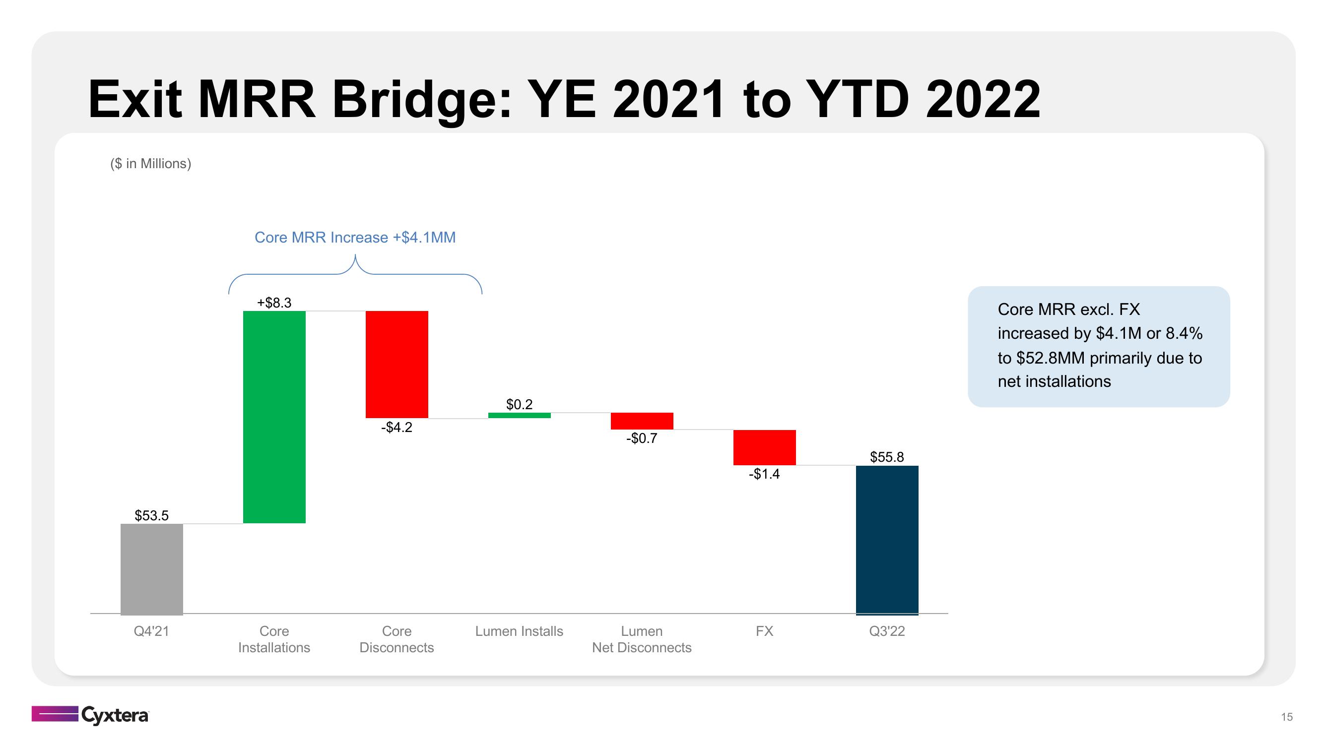 Cyxtera Results Presentation Deck slide image #15