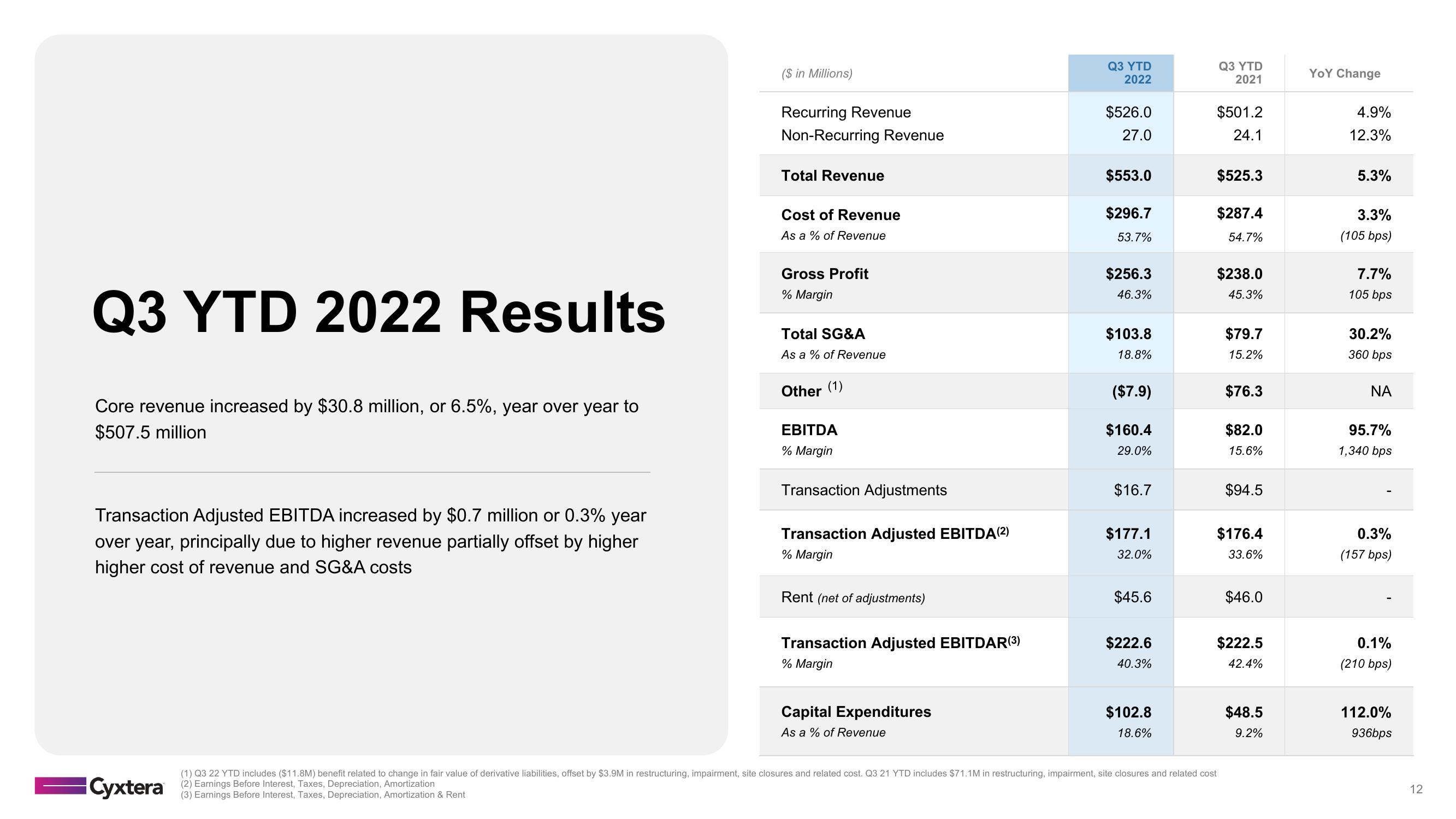 Cyxtera Results Presentation Deck slide image #12