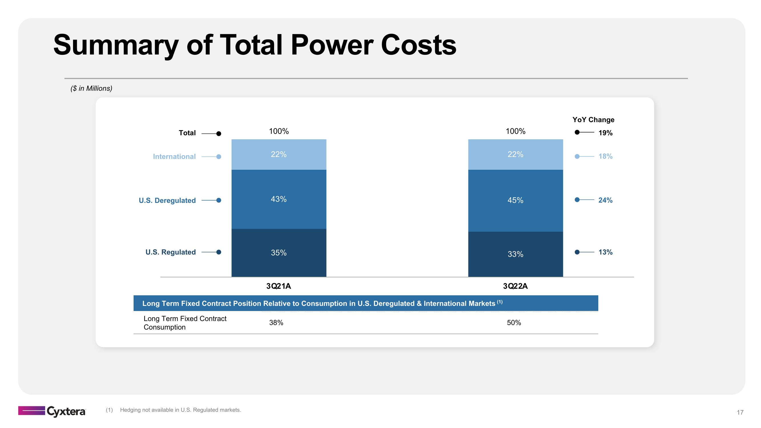 Cyxtera Results Presentation Deck slide image #17