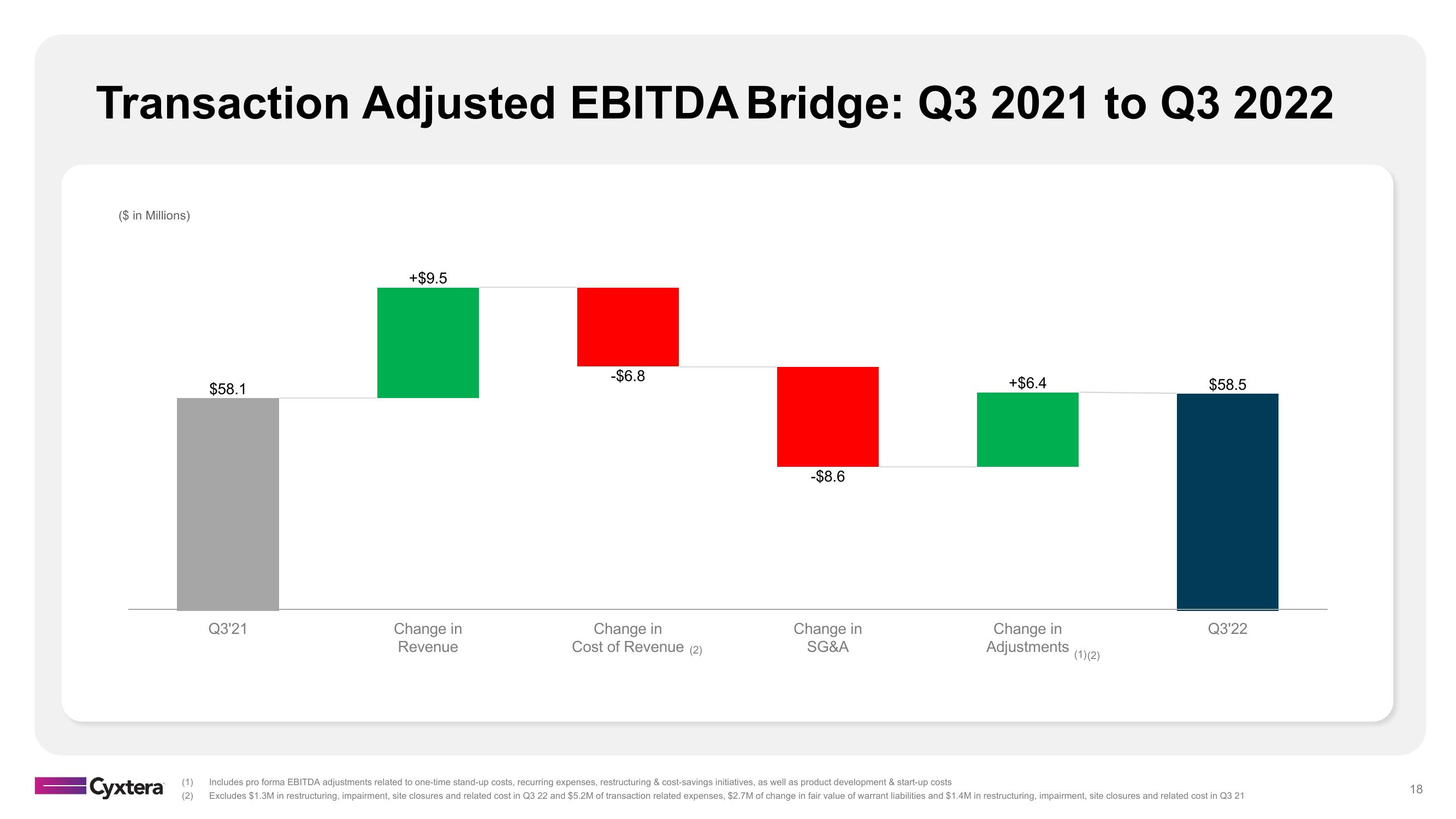 Cyxtera Results Presentation Deck slide image #18