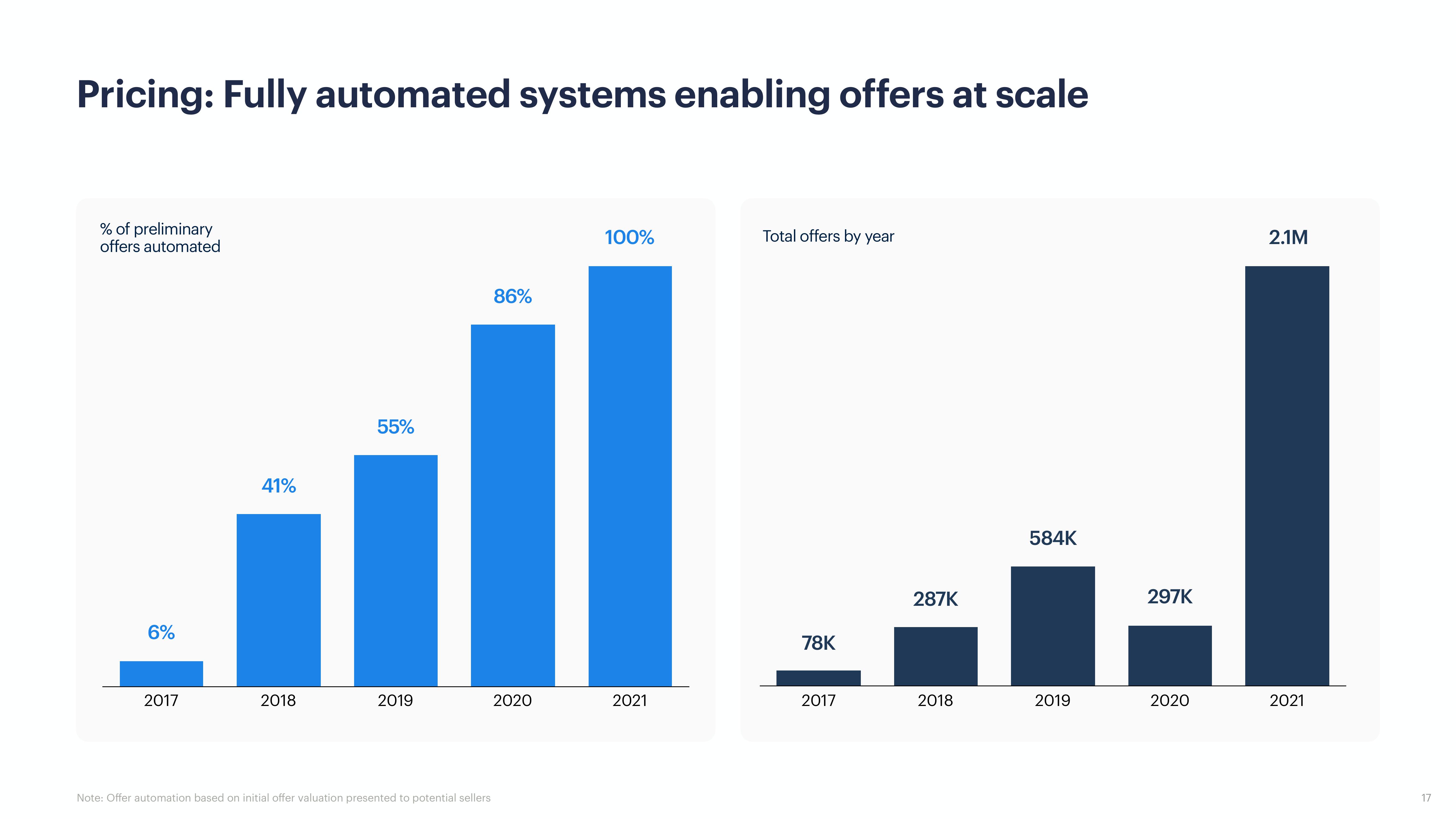 Opendoor Investor Presentation Deck slide image #17