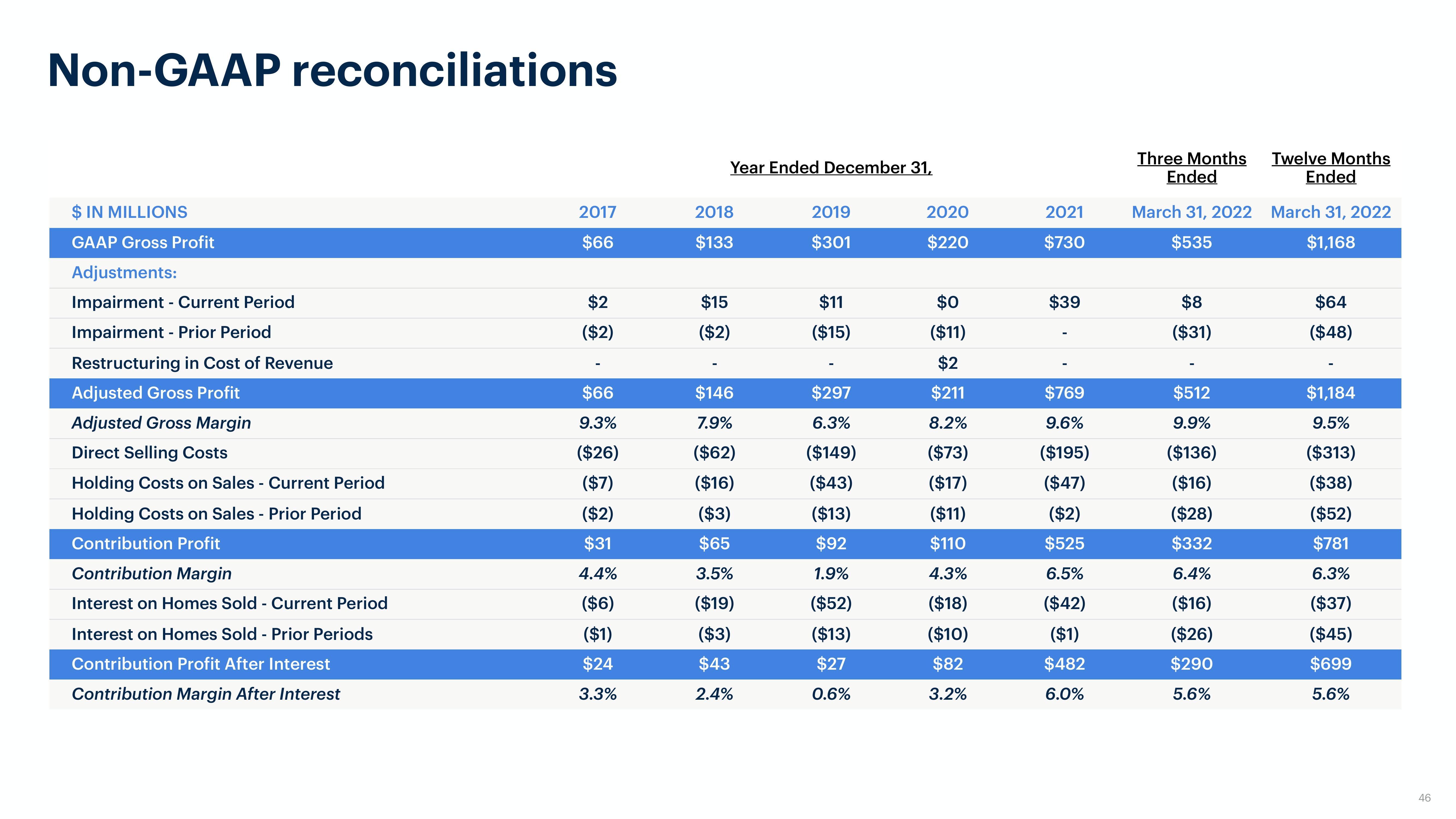 Opendoor Investor Presentation Deck slide image #46