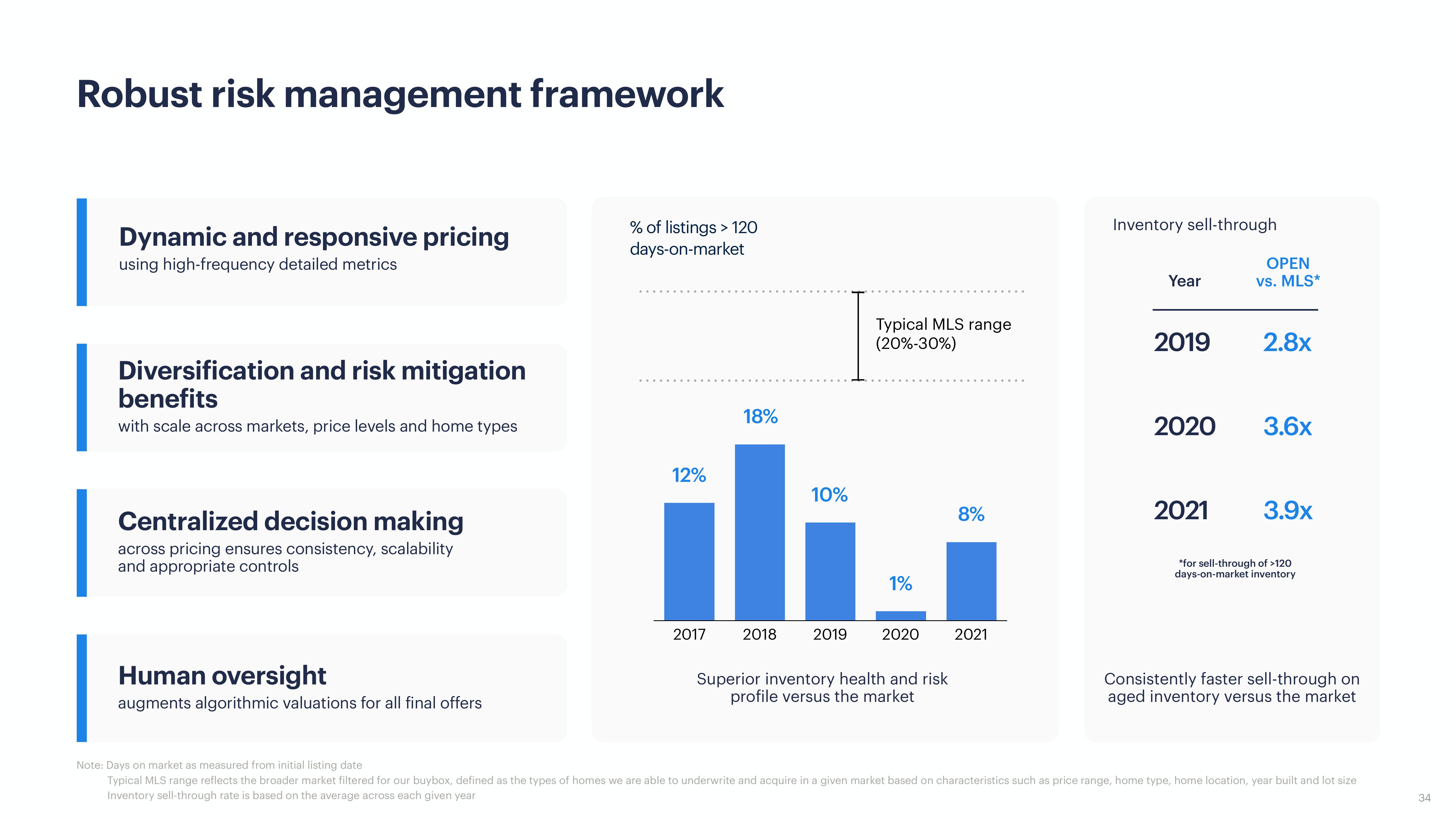 Opendoor Investor Presentation Deck slide image #34