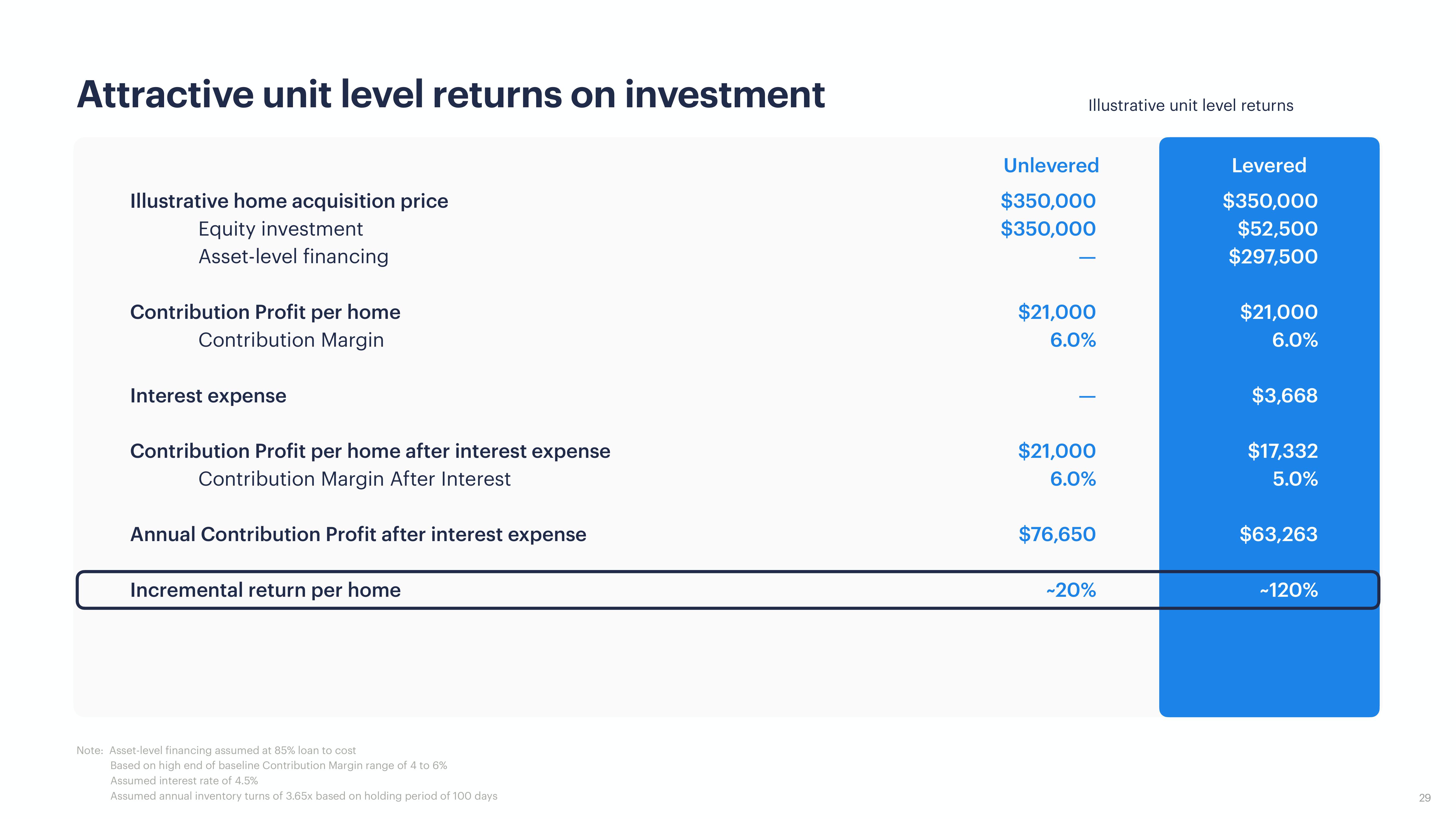 Opendoor Investor Presentation Deck slide image #29