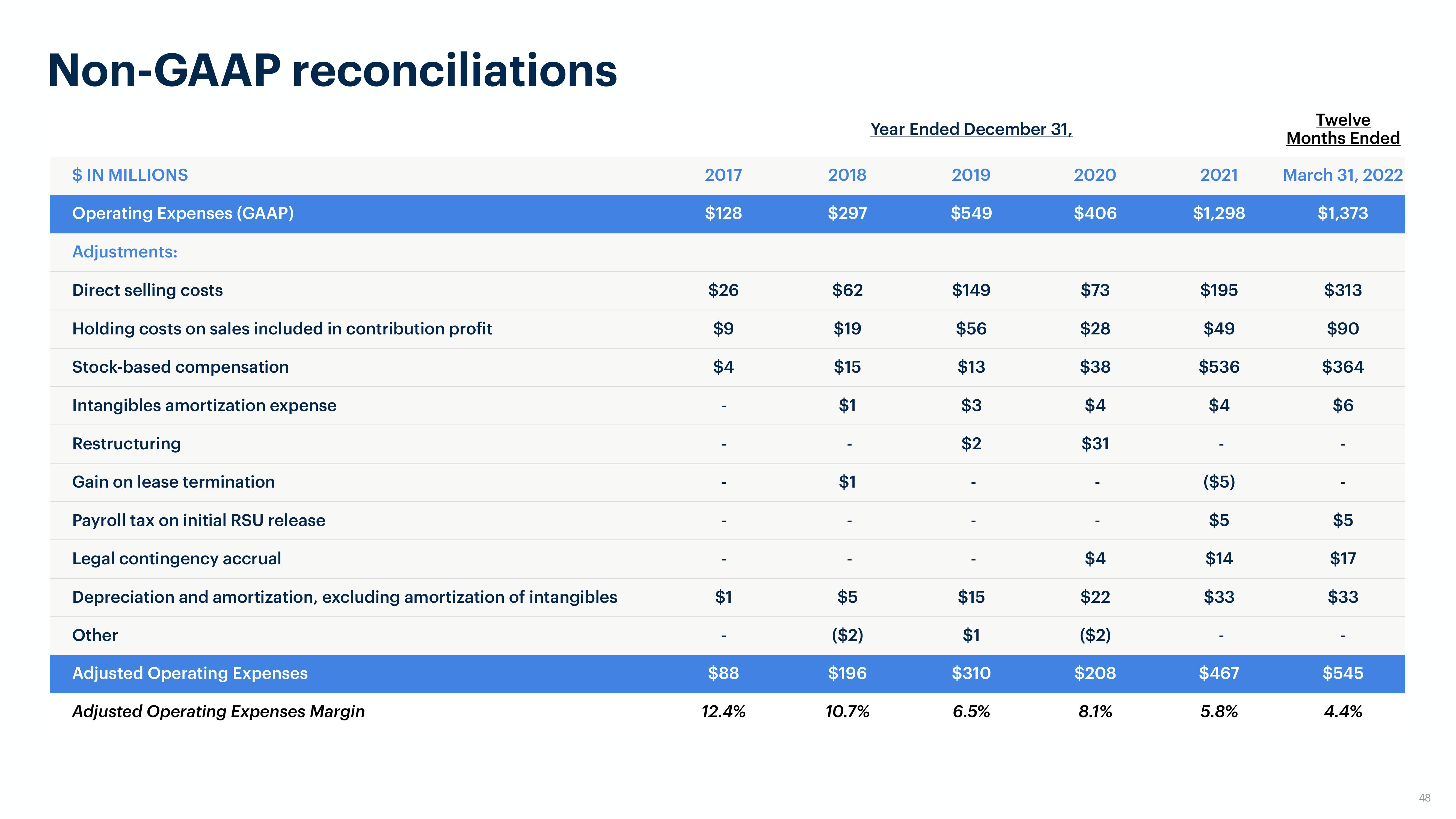 Opendoor Investor Presentation Deck slide image #48