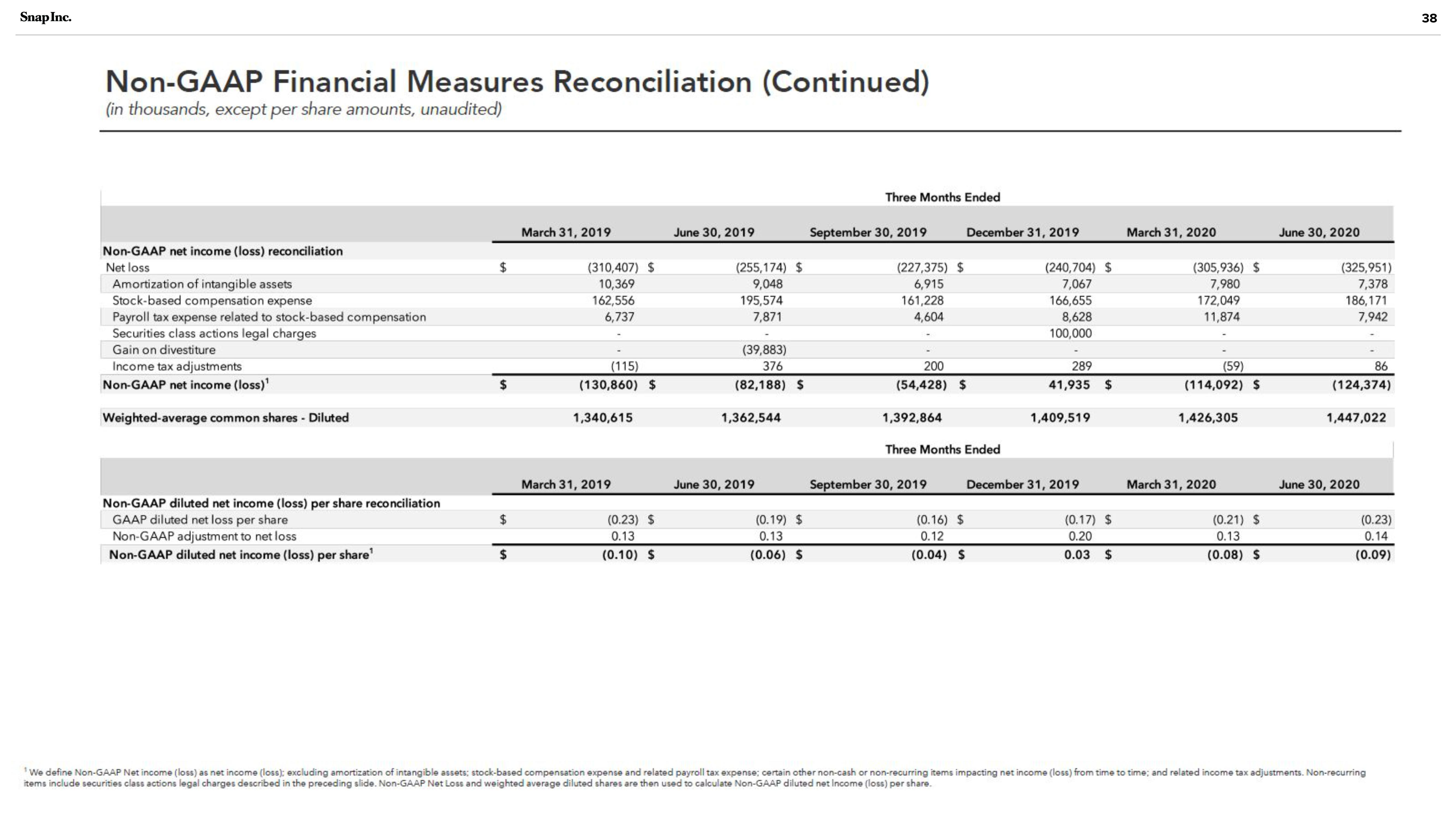 Snap Inc Investor Presentation Deck slide image #38