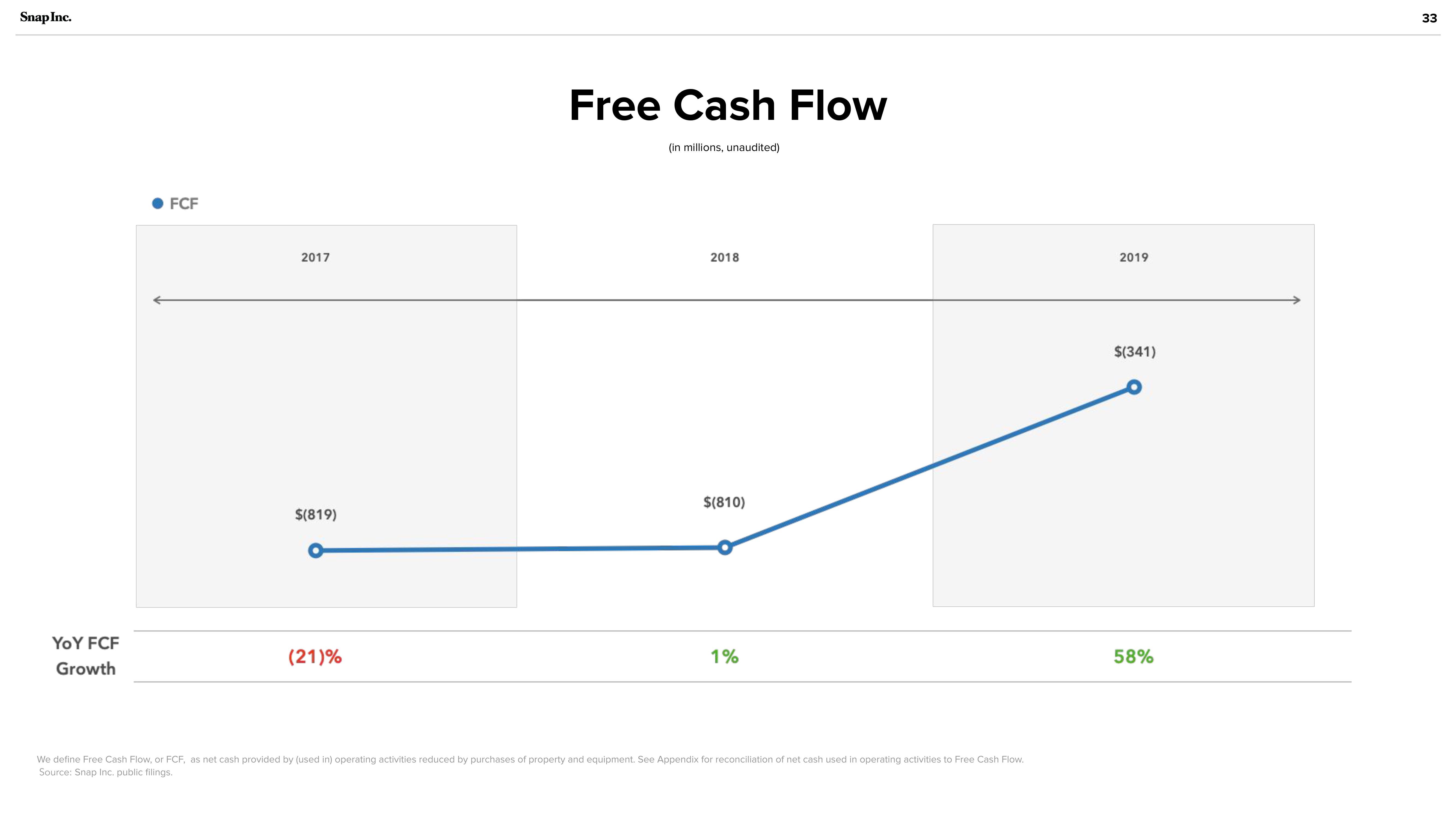 Snap Inc Investor Presentation Deck slide image #33