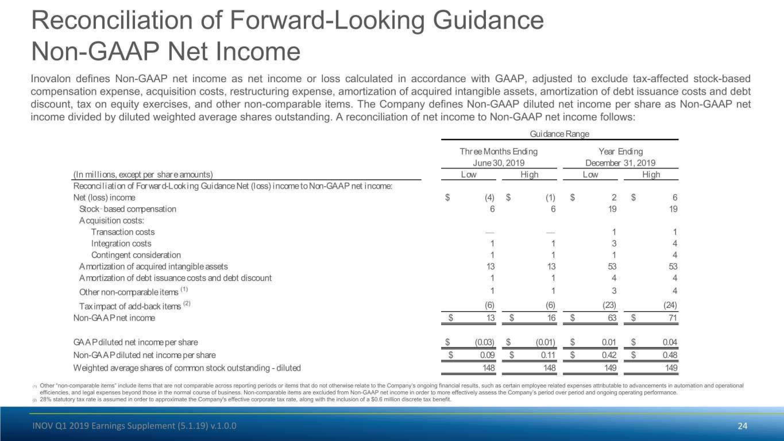 Inovalon Results Presentation Deck slide image #24