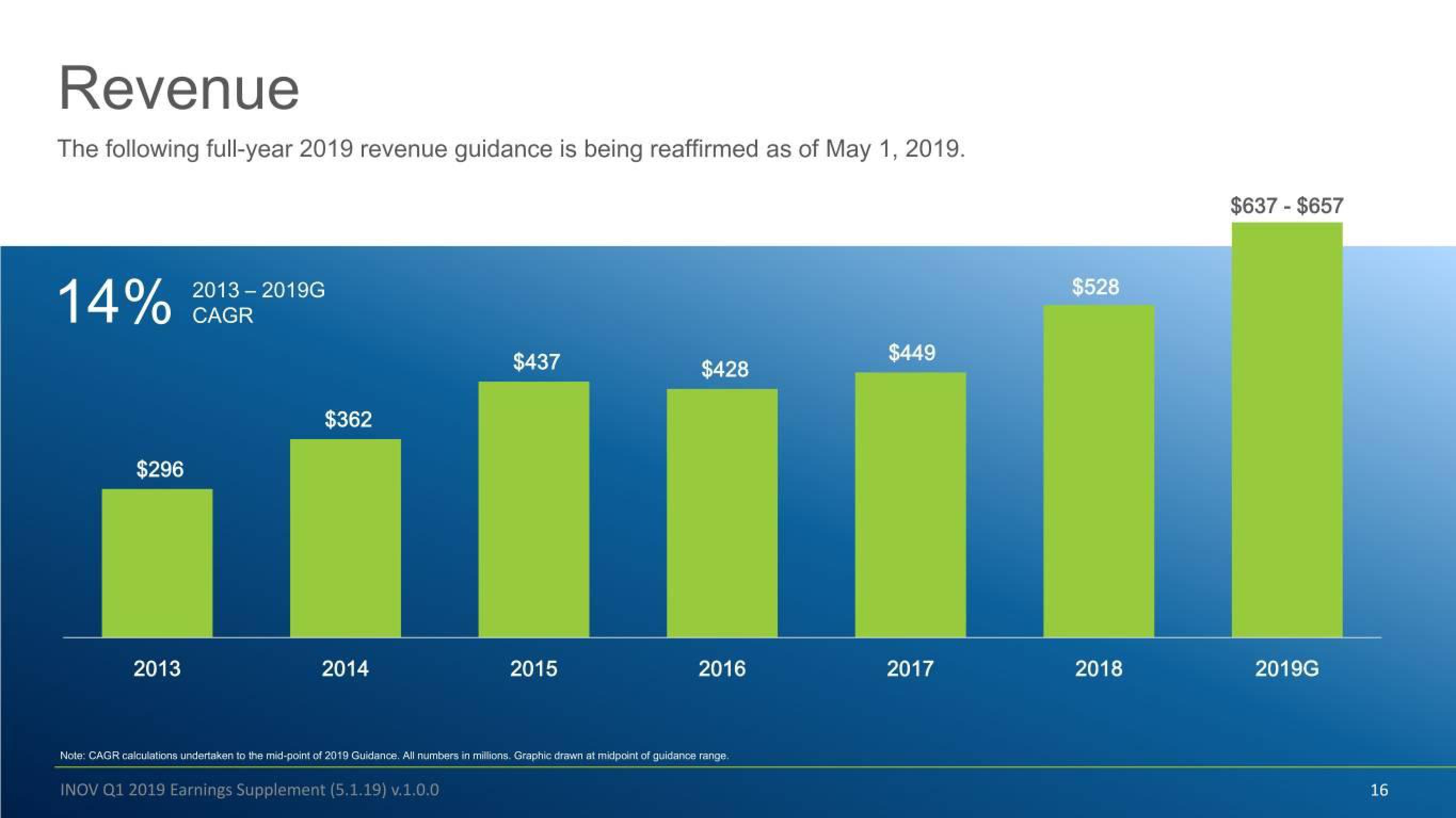 Inovalon Results Presentation Deck slide image #16