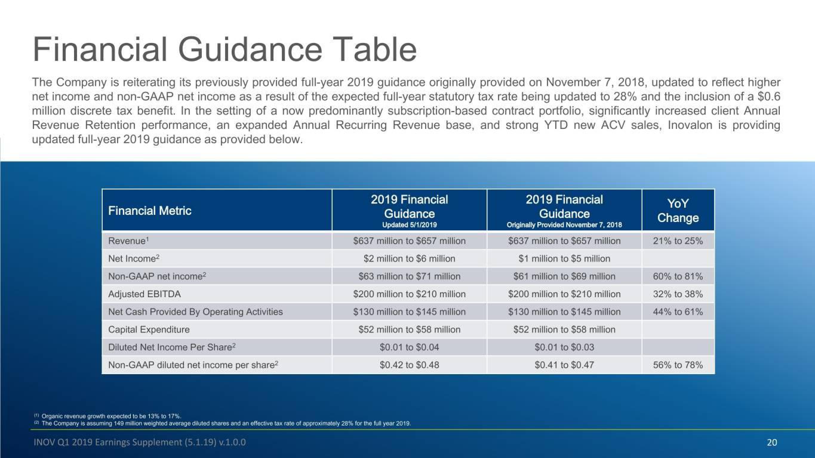 Inovalon Results Presentation Deck slide image #20