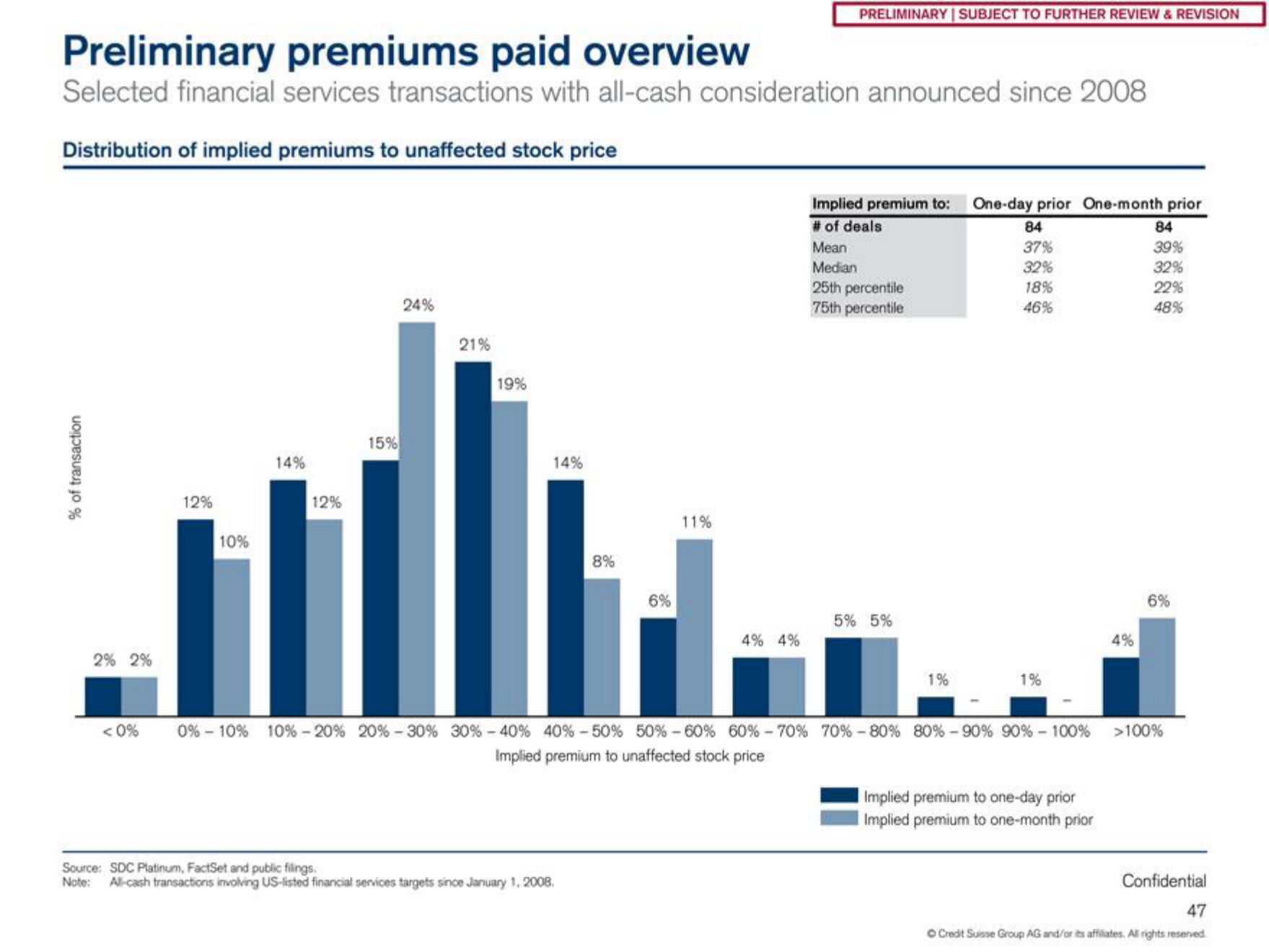 Credit Suisse Investment Banking Pitch Book slide image #48