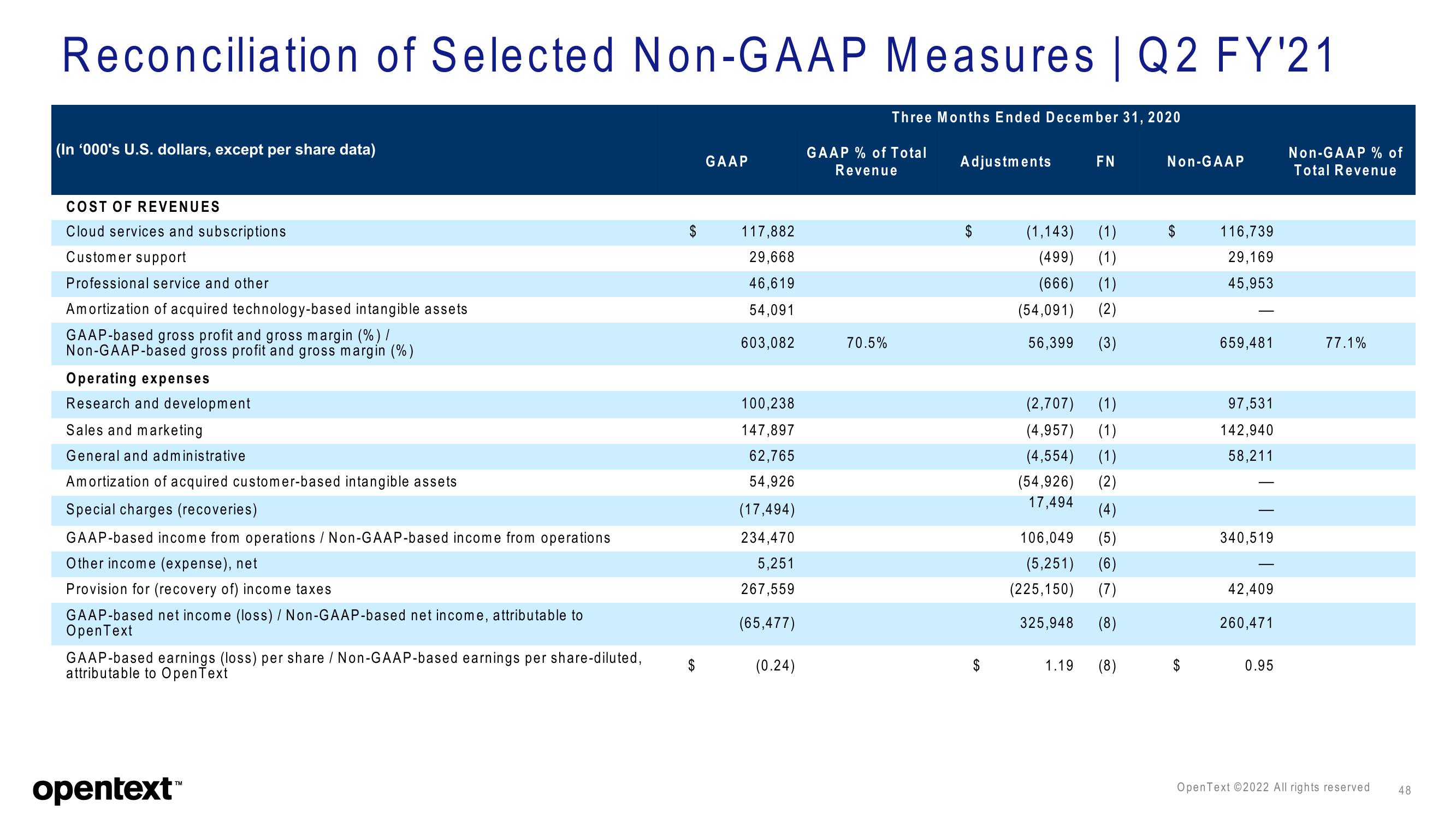 OpenText Investor Presentation Deck slide image #48