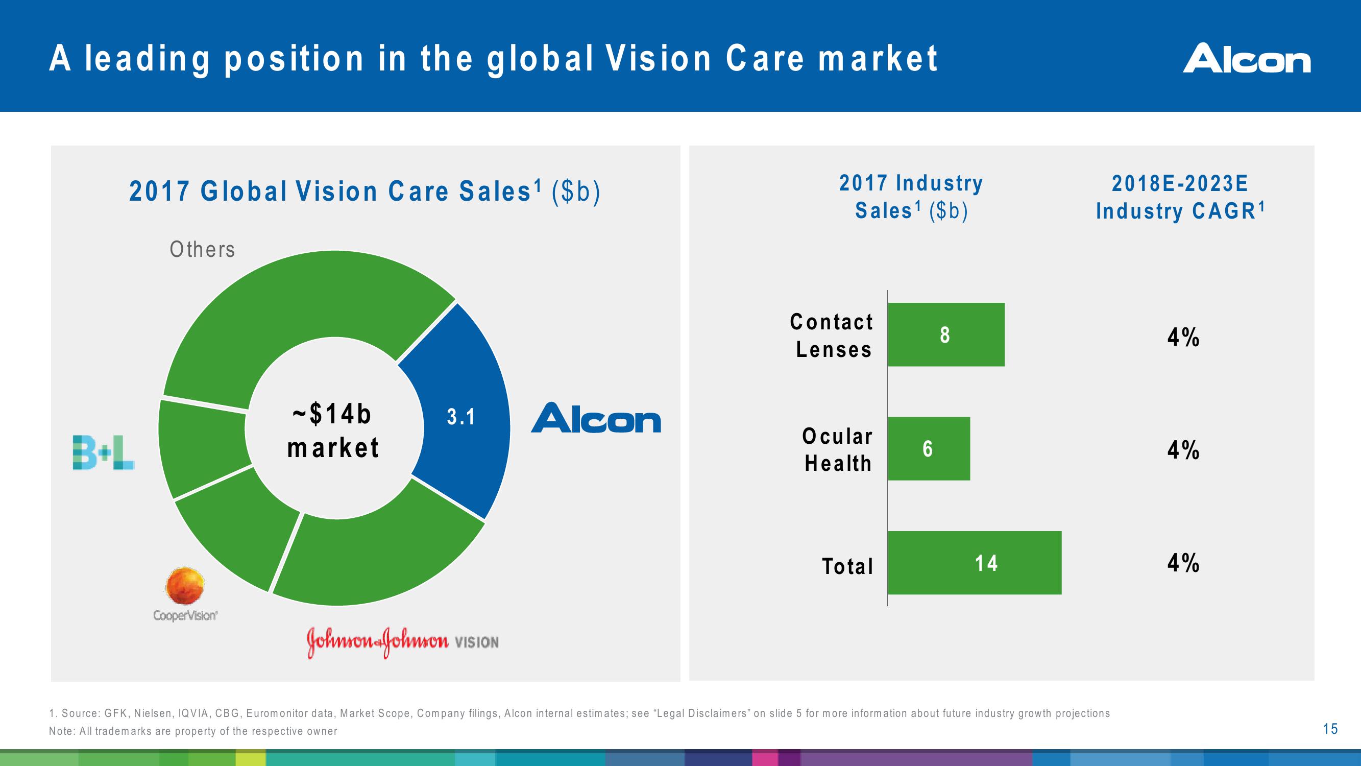 Alcon Investor Presentatiion slide image #15