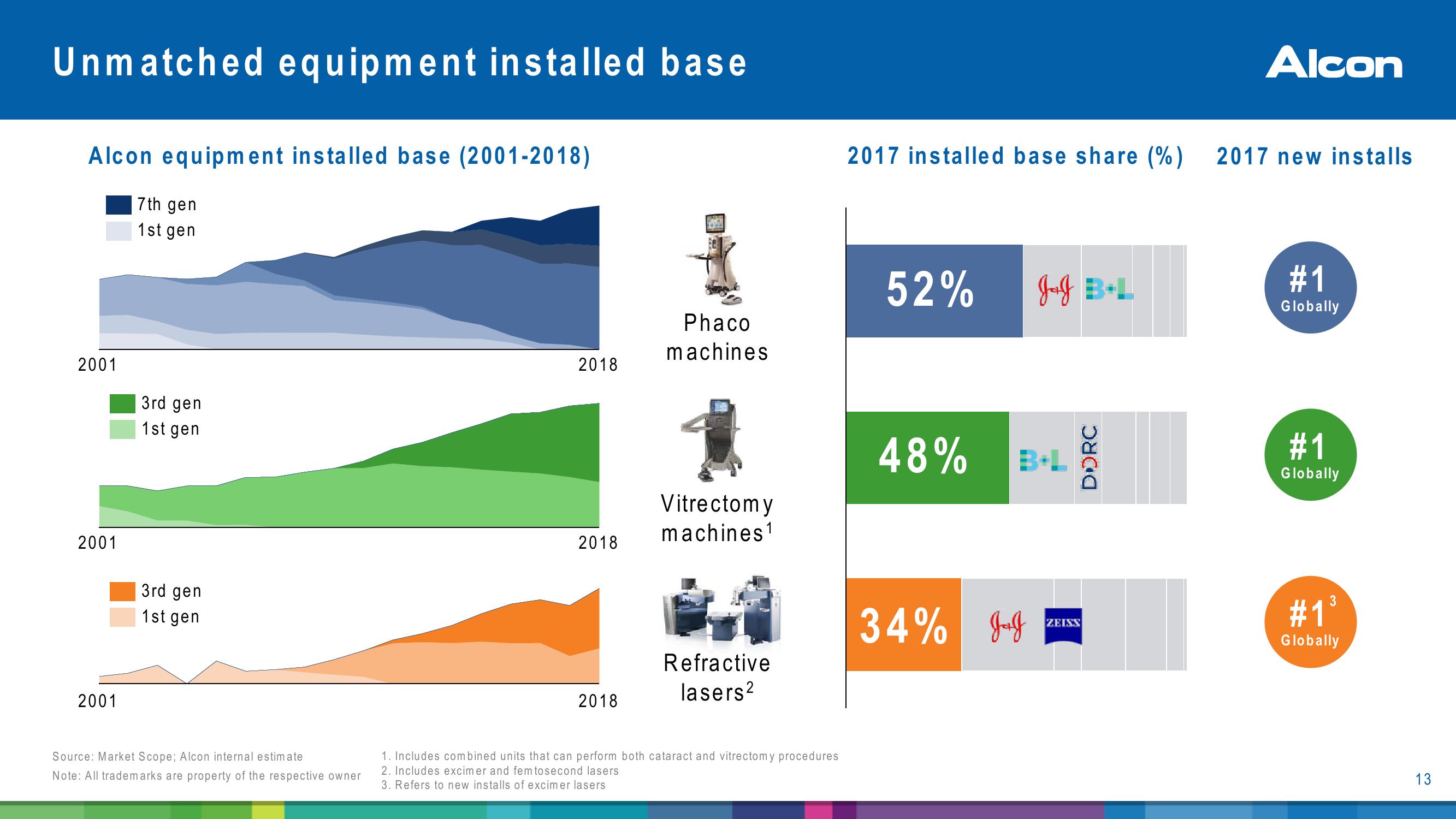 Alcon Investor Presentatiion slide image #13