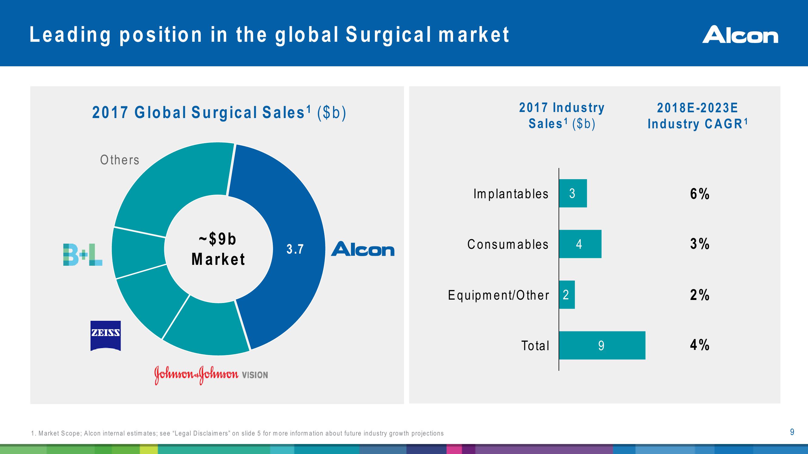 Alcon Investor Presentatiion slide image #9