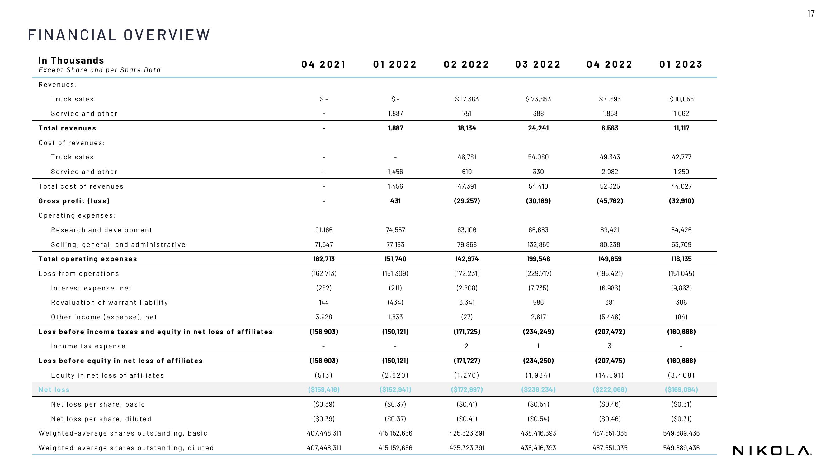 Nikola Results Presentation Deck slide image #17