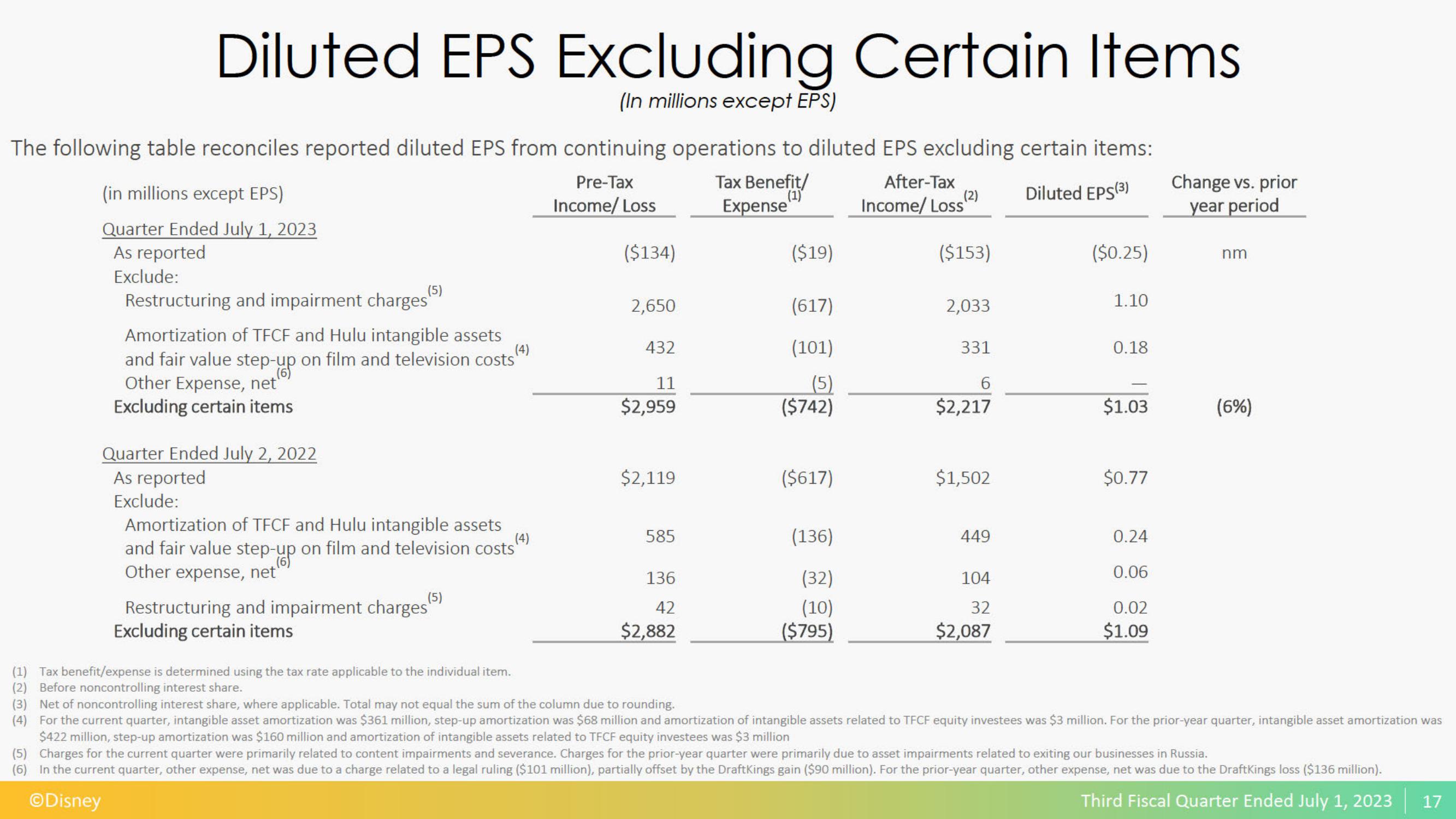 Disney Results Presentation Deck slide image #18