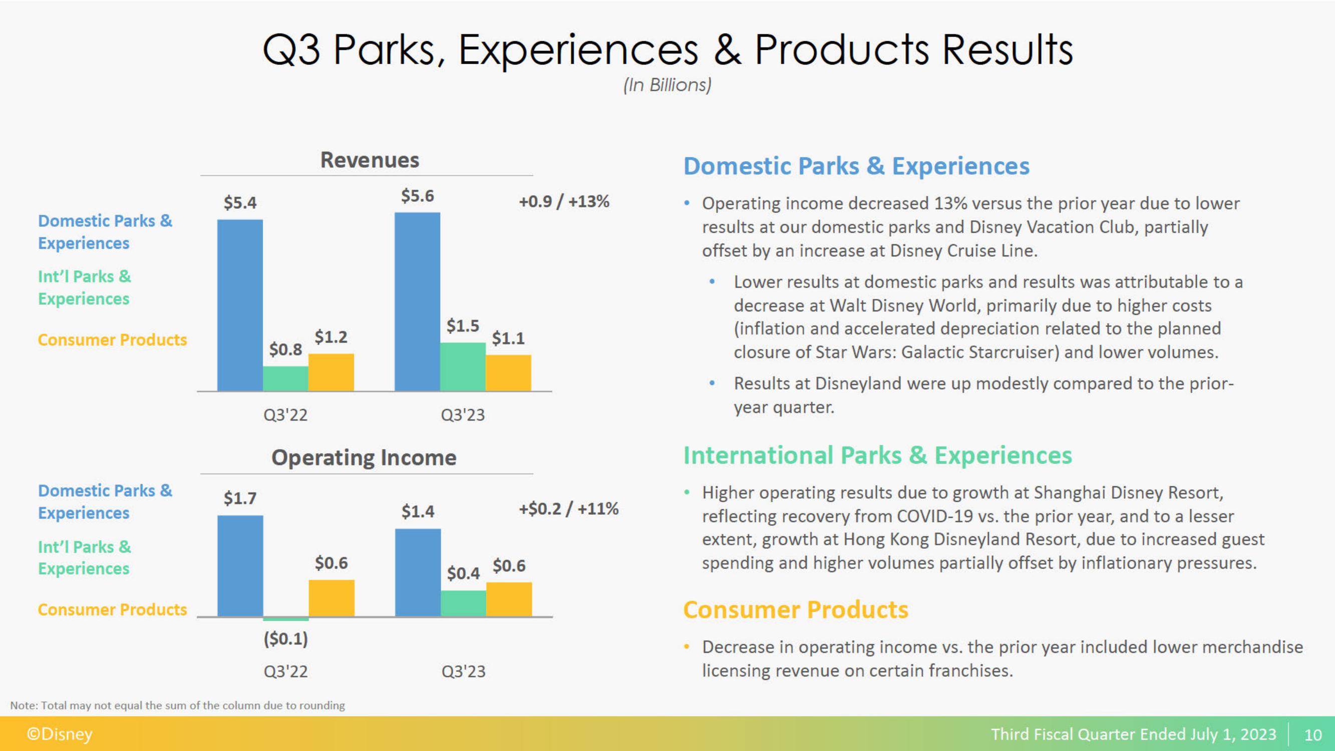 Disney Results Presentation Deck slide image #11