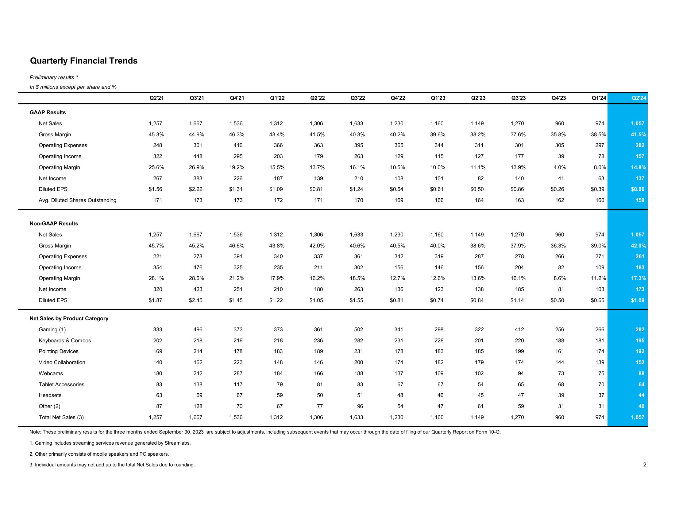 Supplemental Financial Information Q2 Fiscal Year 2024 slide image #3