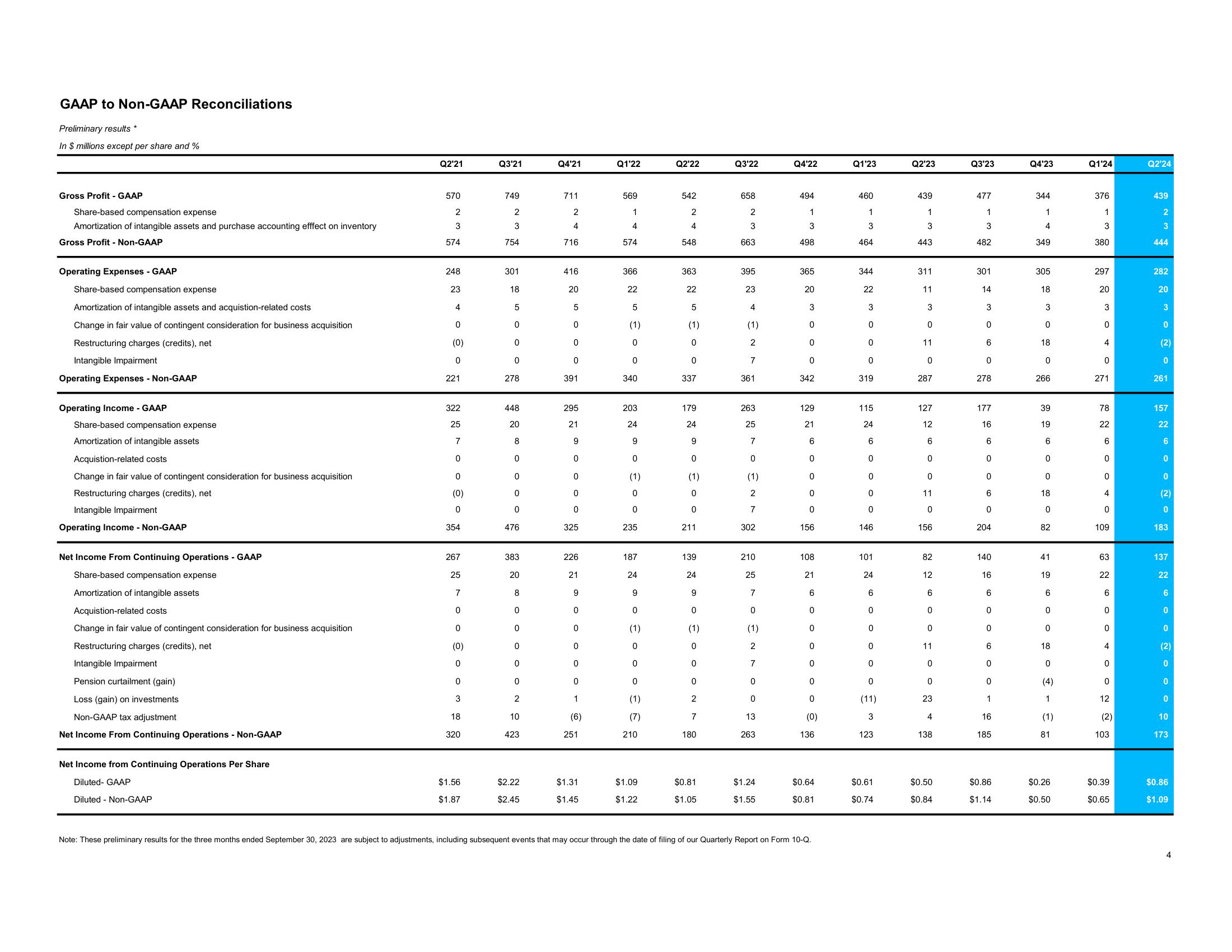 Supplemental Financial Information Q2 Fiscal Year 2024 slide image #5