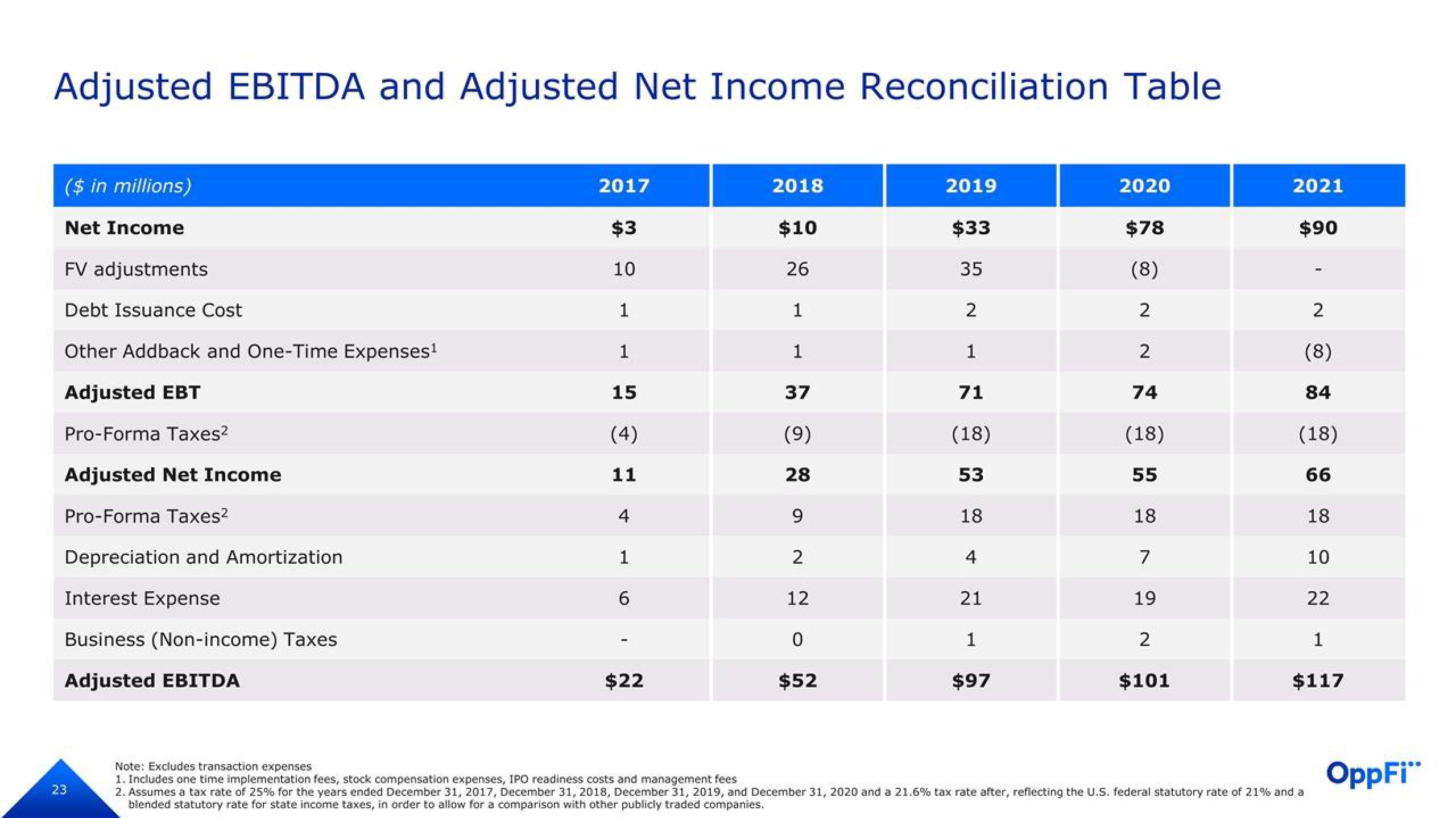 OppFi Investor Presentation Deck slide image #24