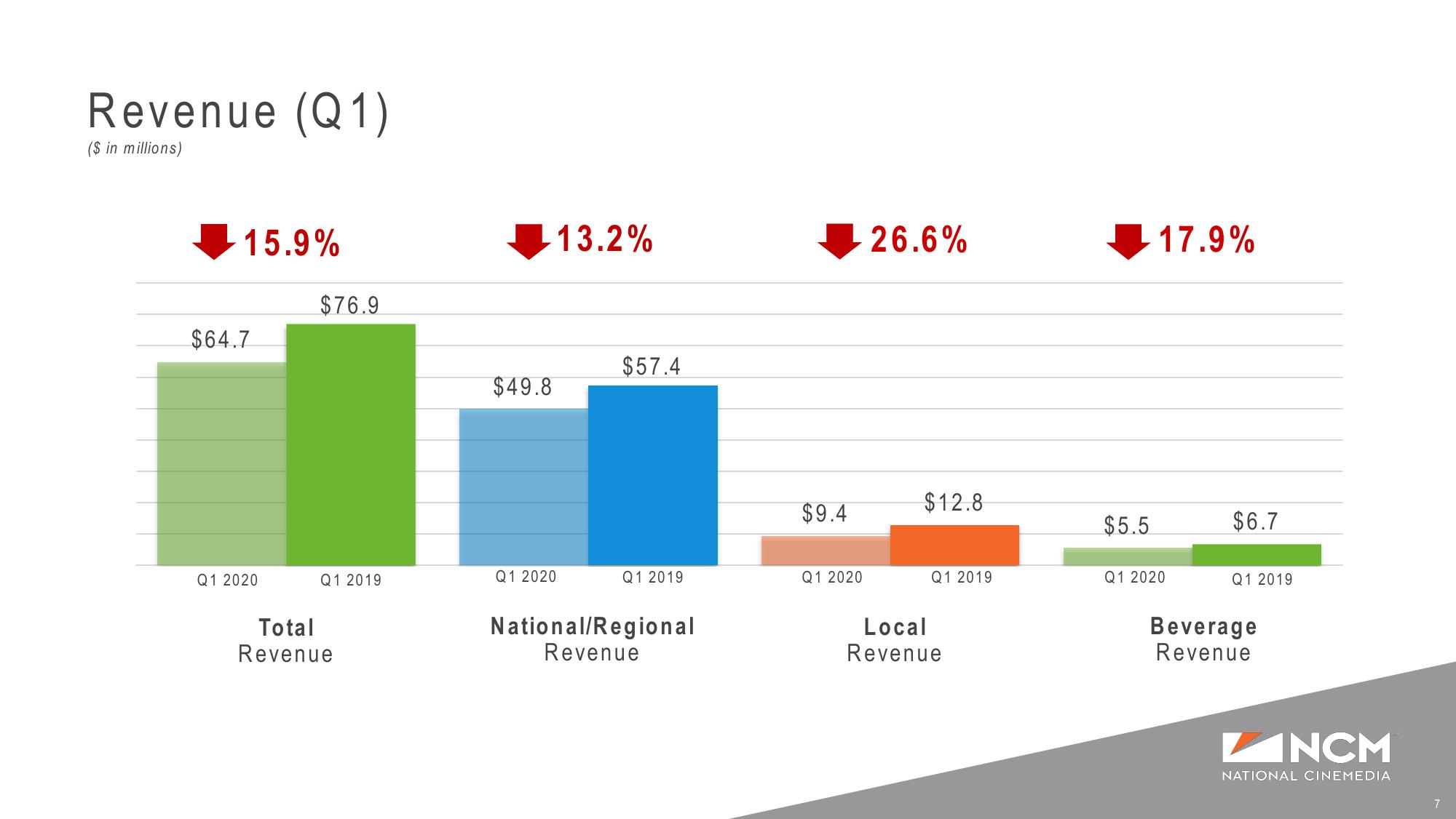 Q1’20 Earnings Supplemental Presentation Liquidity and COVID-19 Update slide image #7