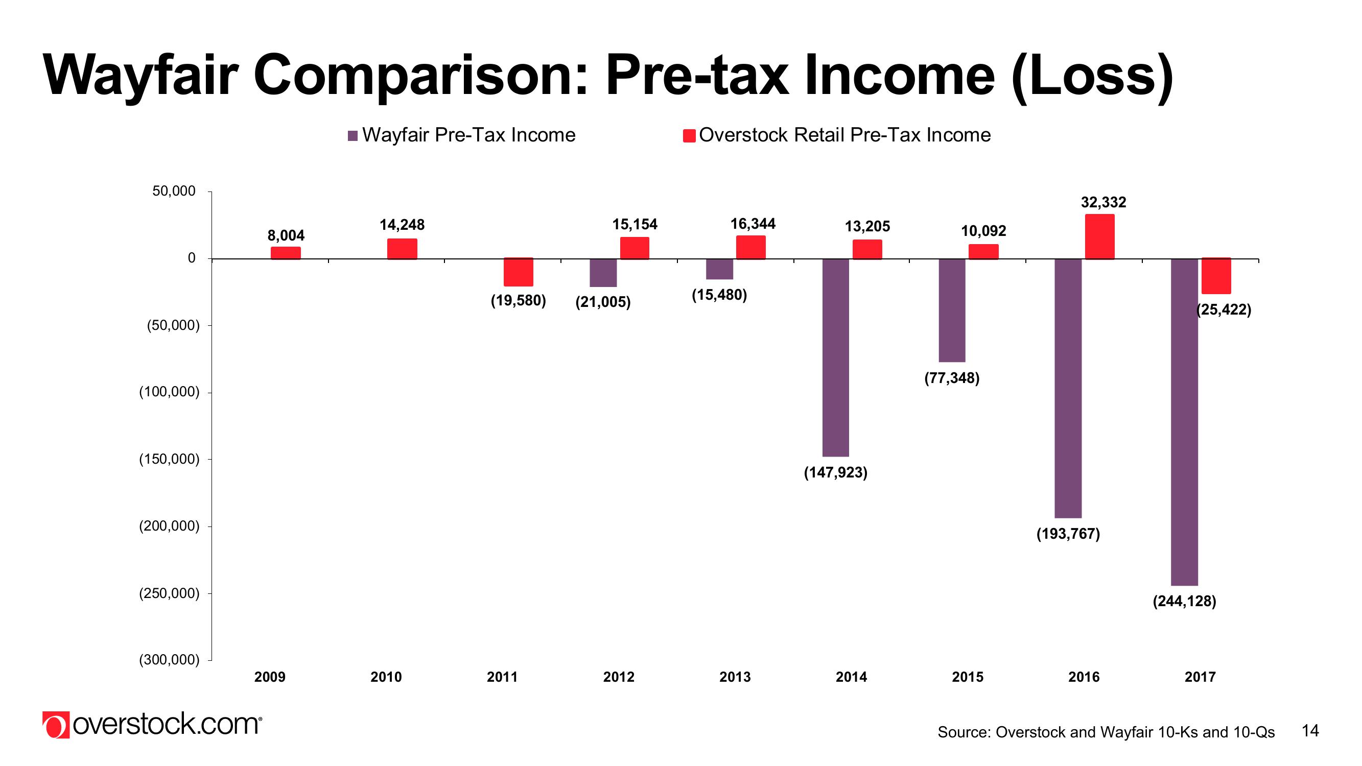Overstock Results Presentation Deck slide image #14
