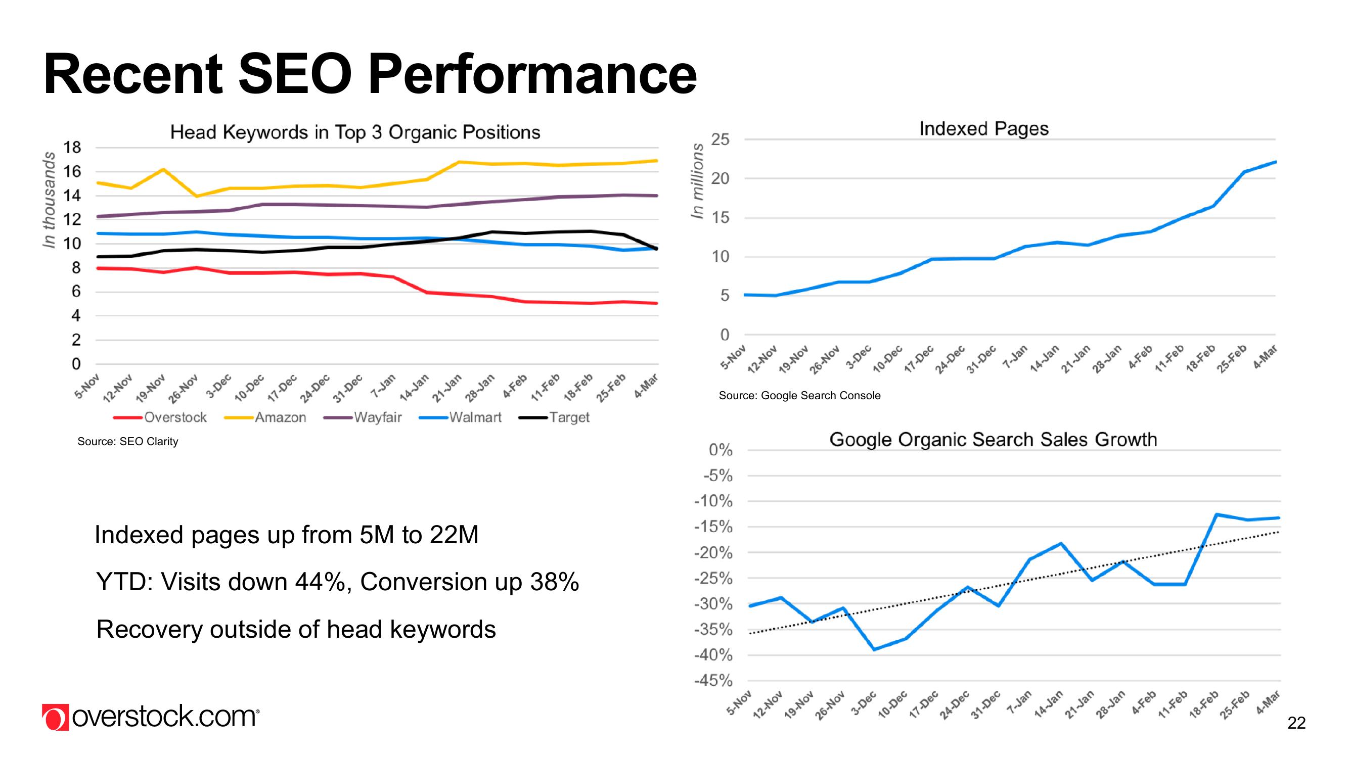 Overstock Results Presentation Deck slide image #22