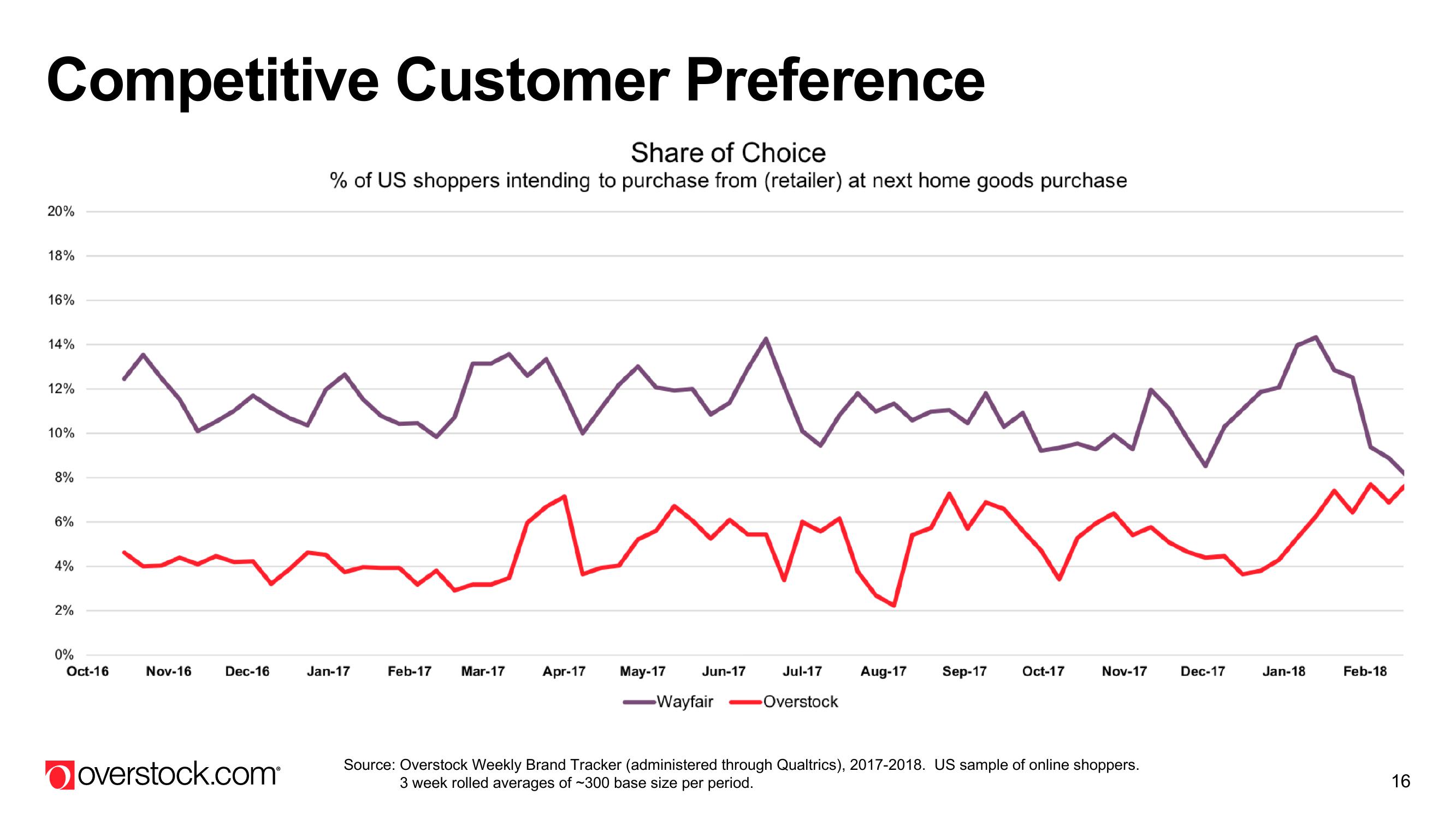 Overstock Results Presentation Deck slide image #16