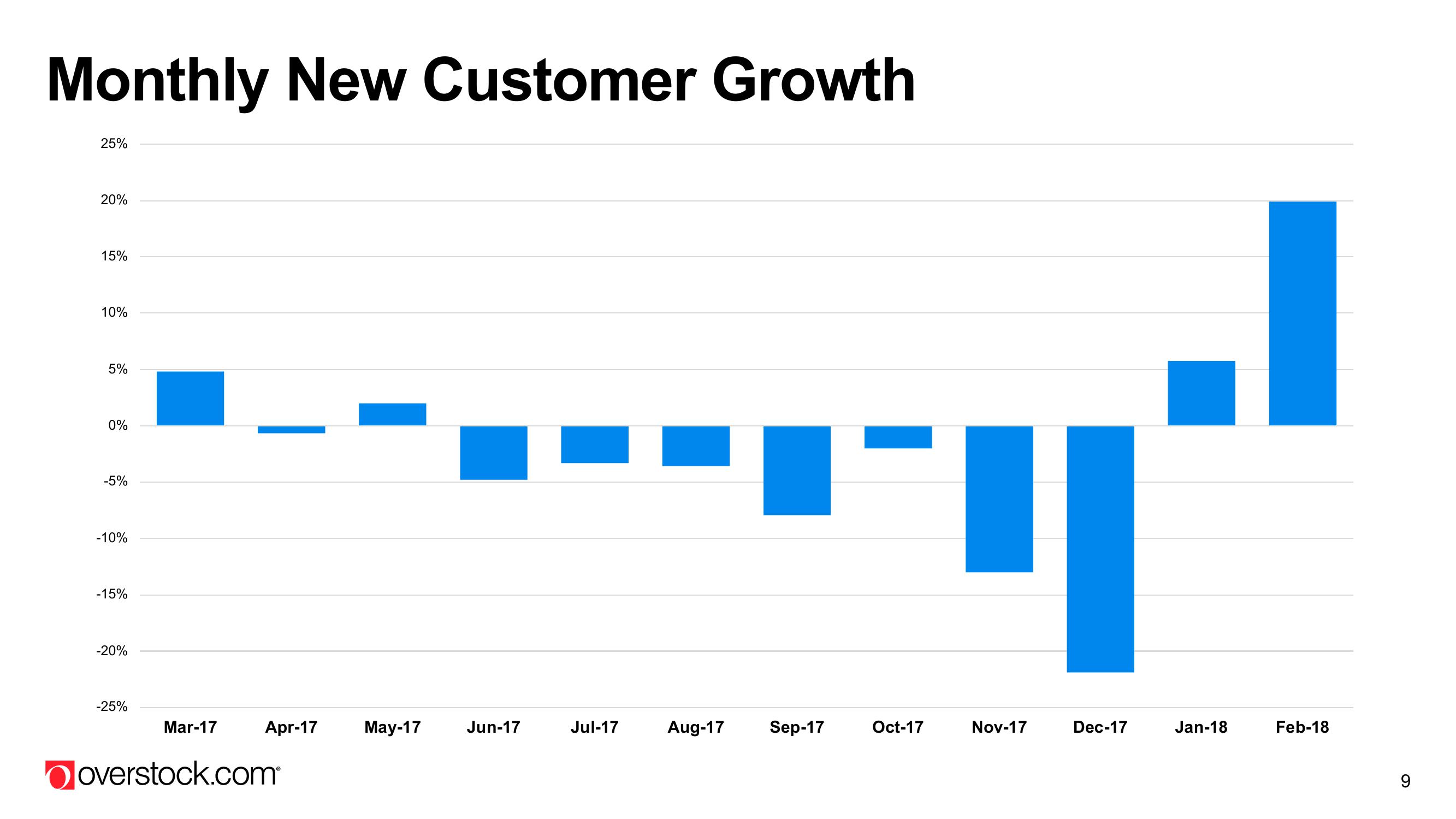 Overstock Results Presentation Deck slide image #9