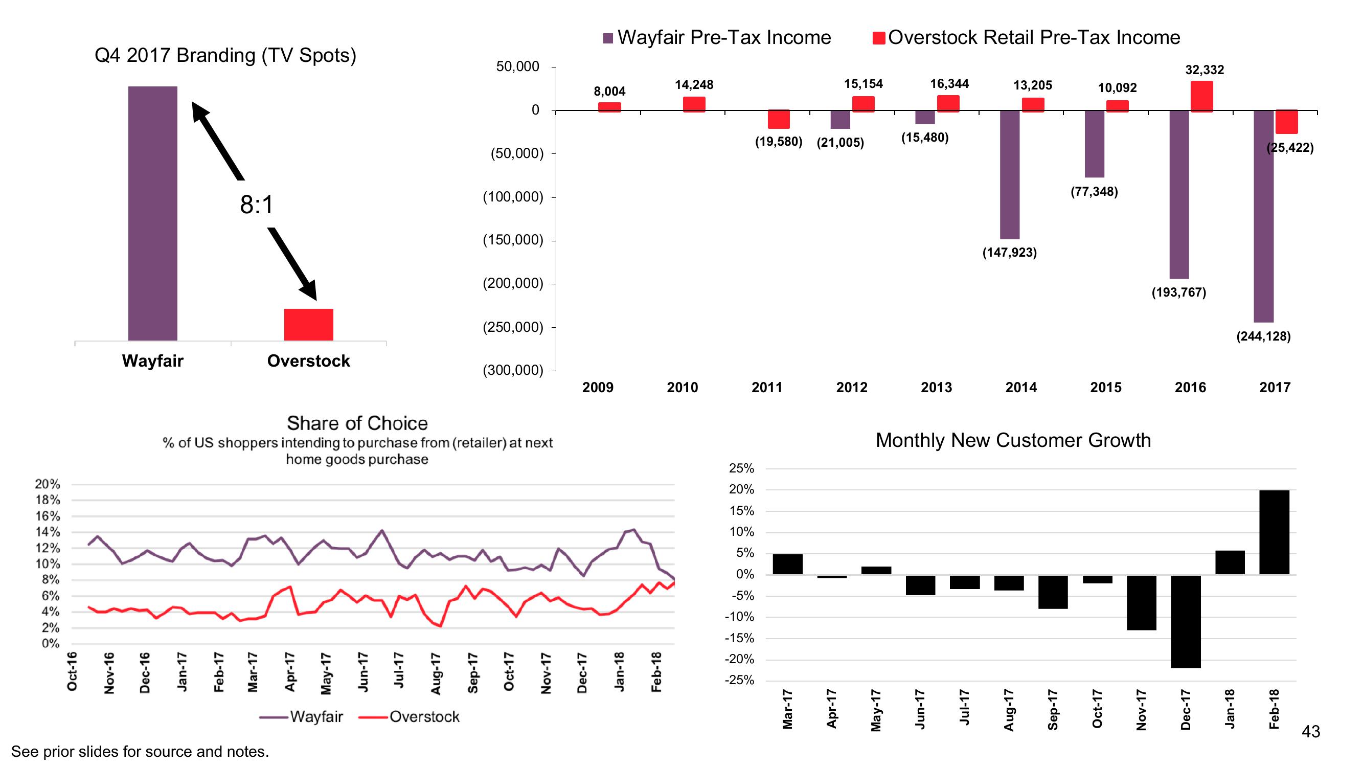 Overstock Results Presentation Deck slide image #43