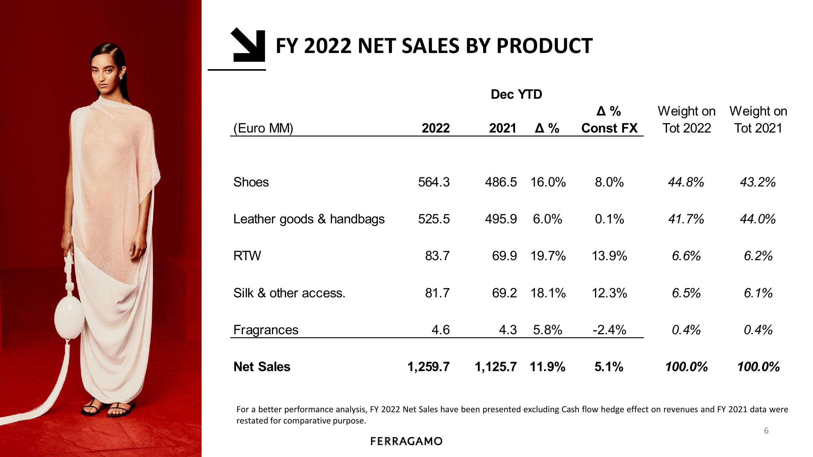 Salvatore Ferragamo Results Presentation Deck slide image #9