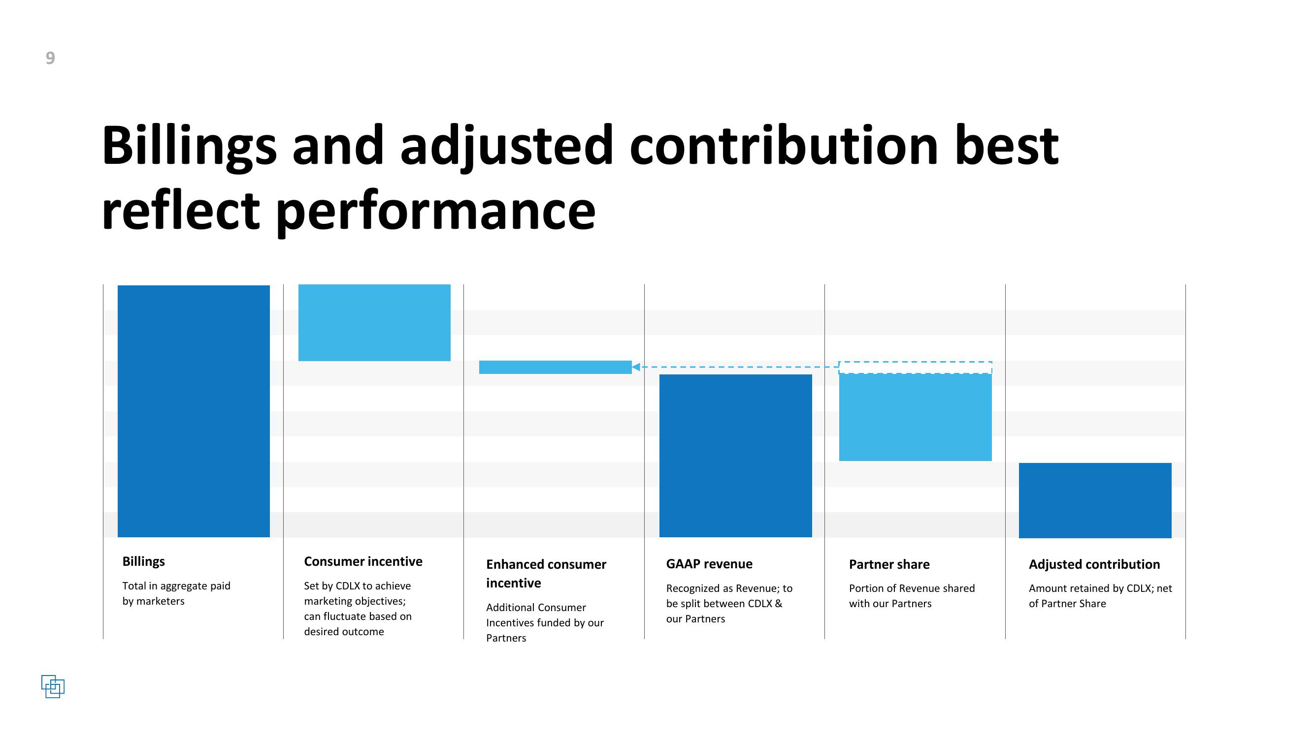 Cardlytics Q3 2022 Earnings Presentation slide image #9