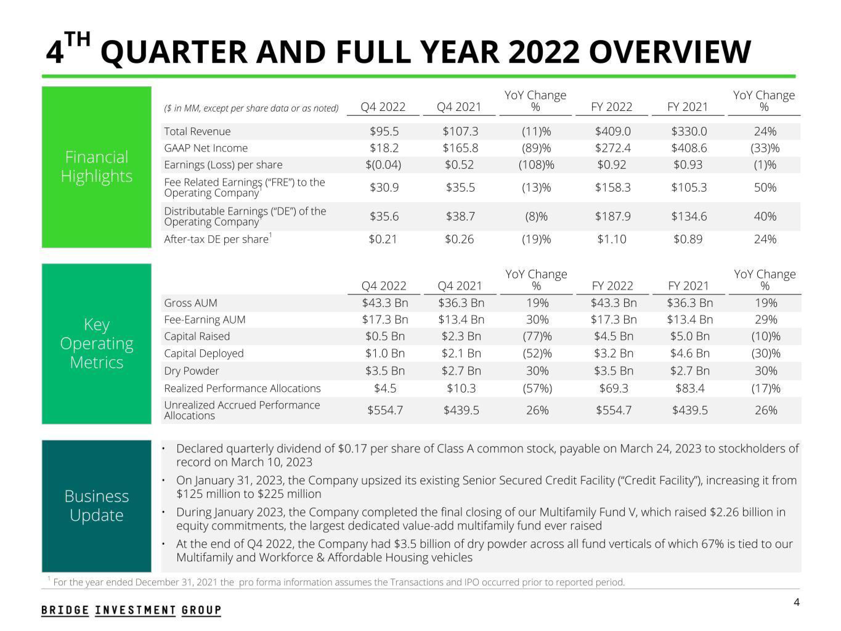 Bridge Investment Group Results Presentation Deck slide image #4