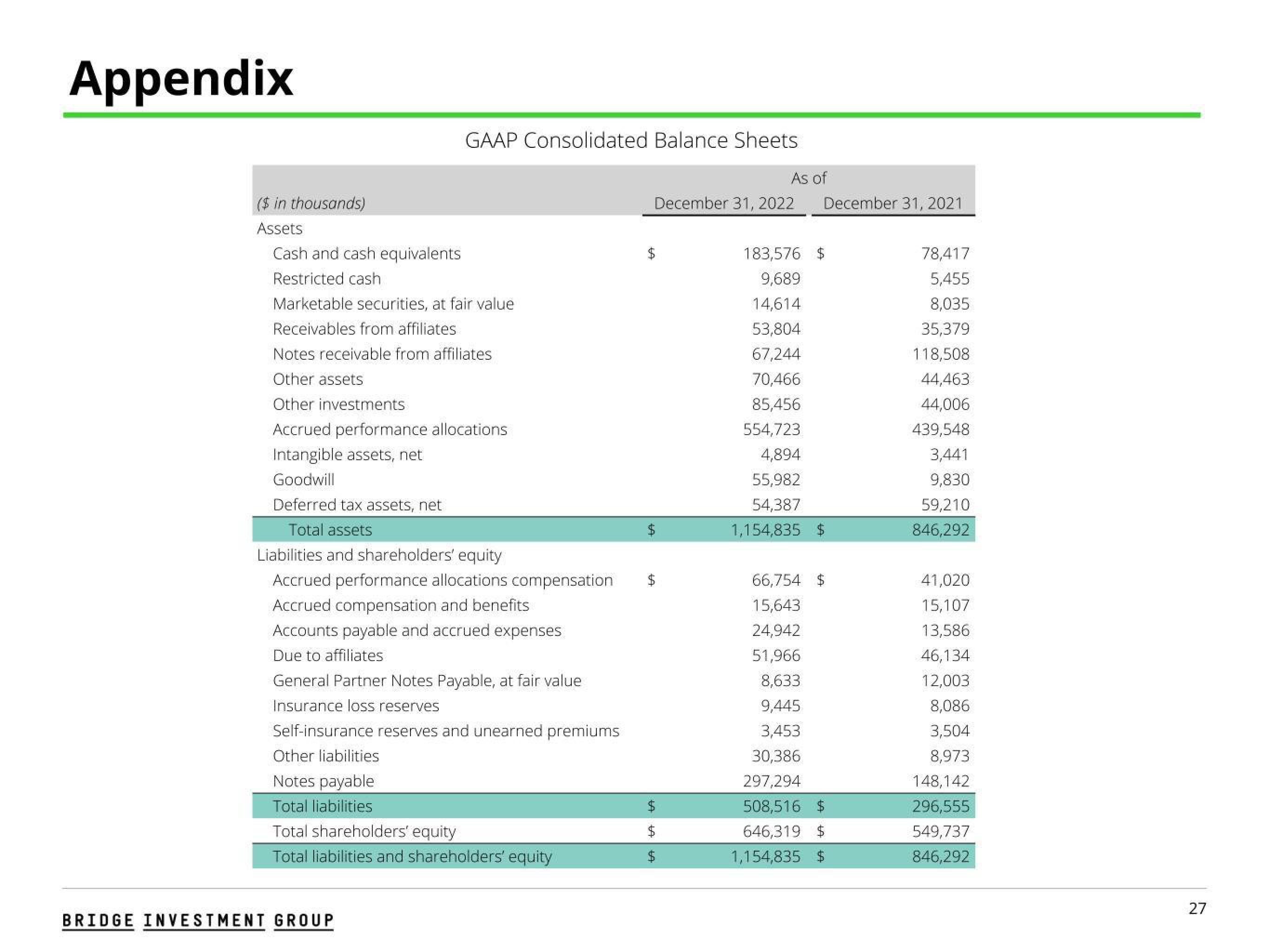 Bridge Investment Group Results Presentation Deck slide image #27