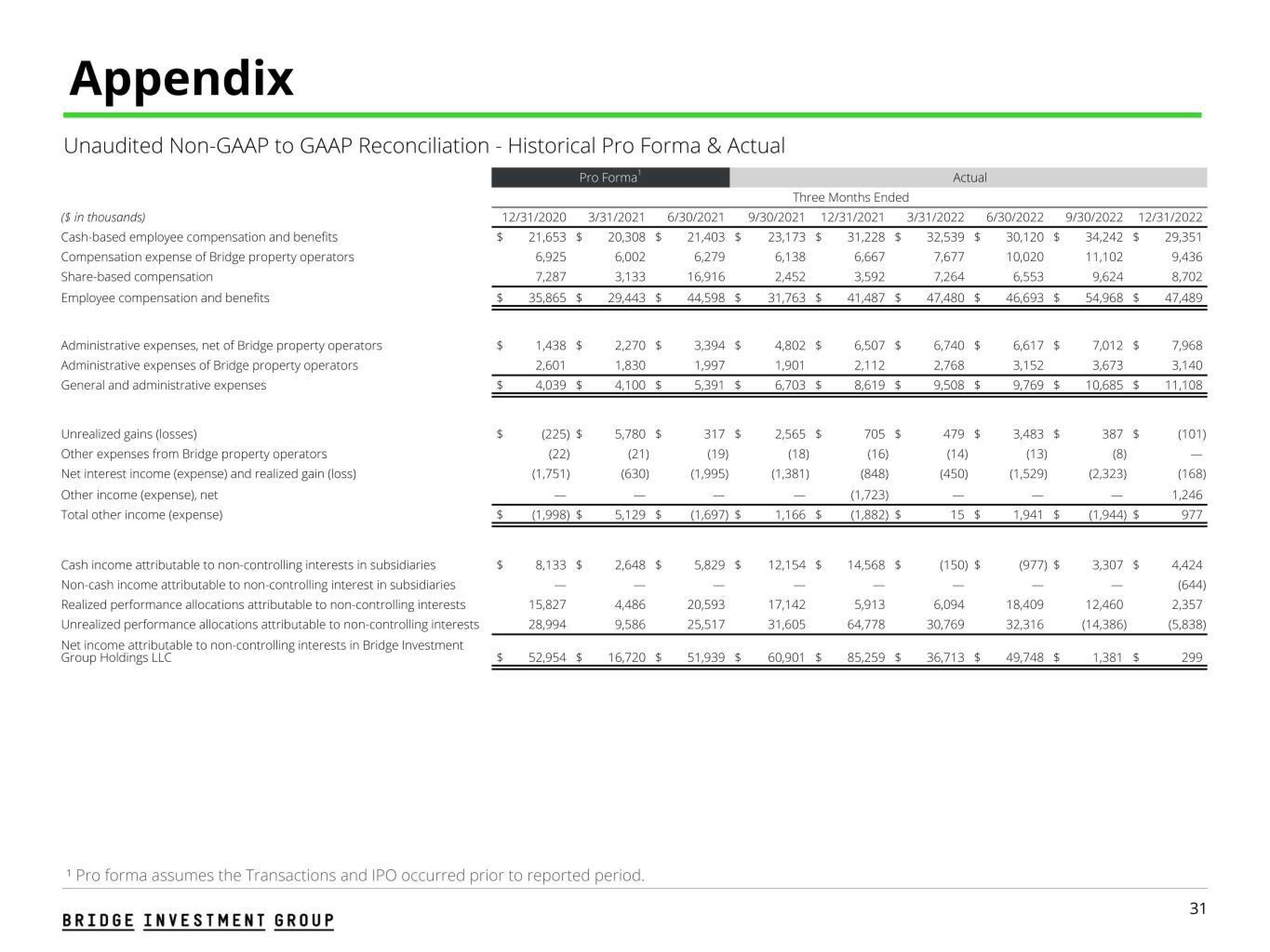 Bridge Investment Group Results Presentation Deck slide image #31