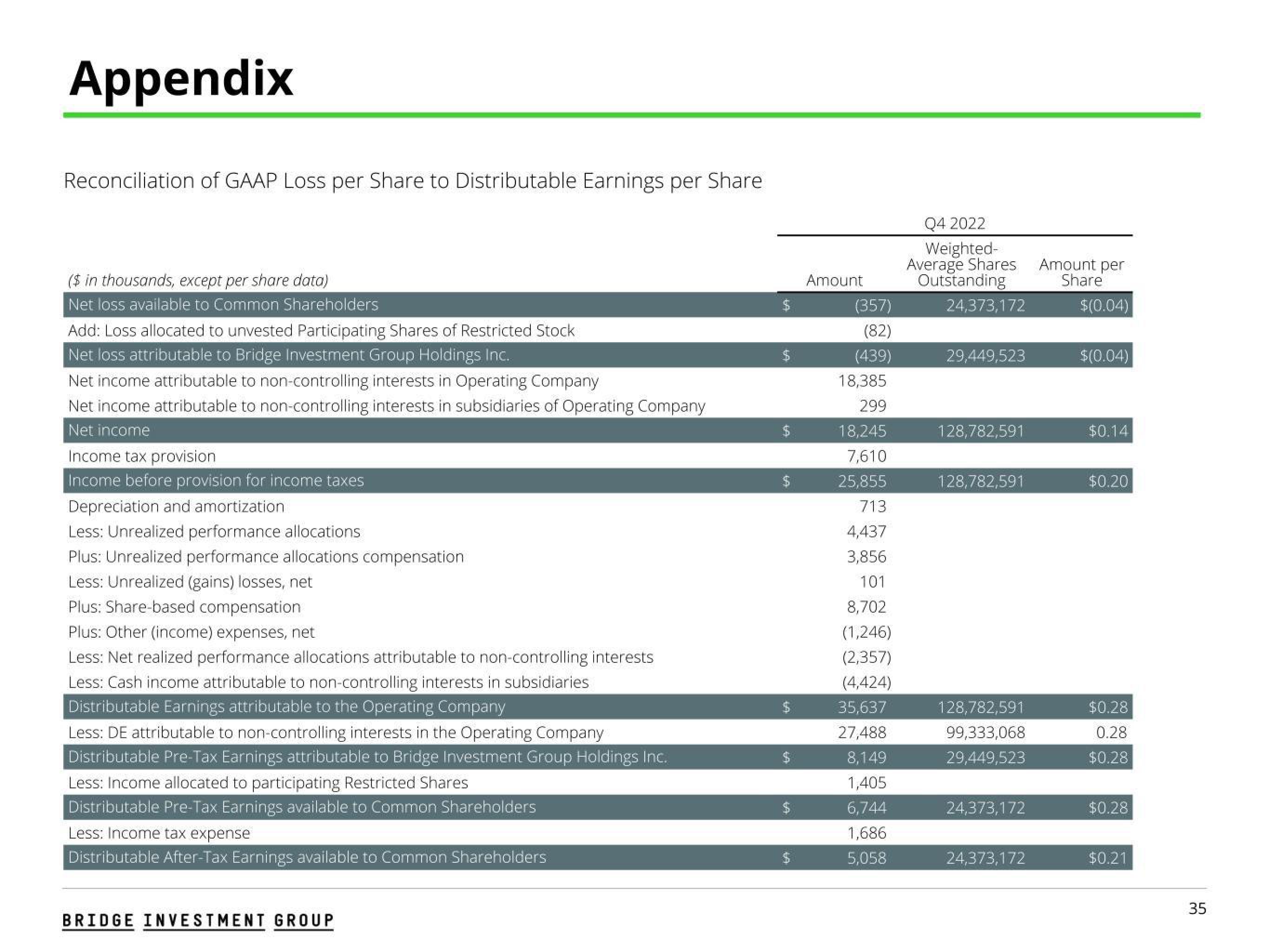 Bridge Investment Group Results Presentation Deck slide image #35